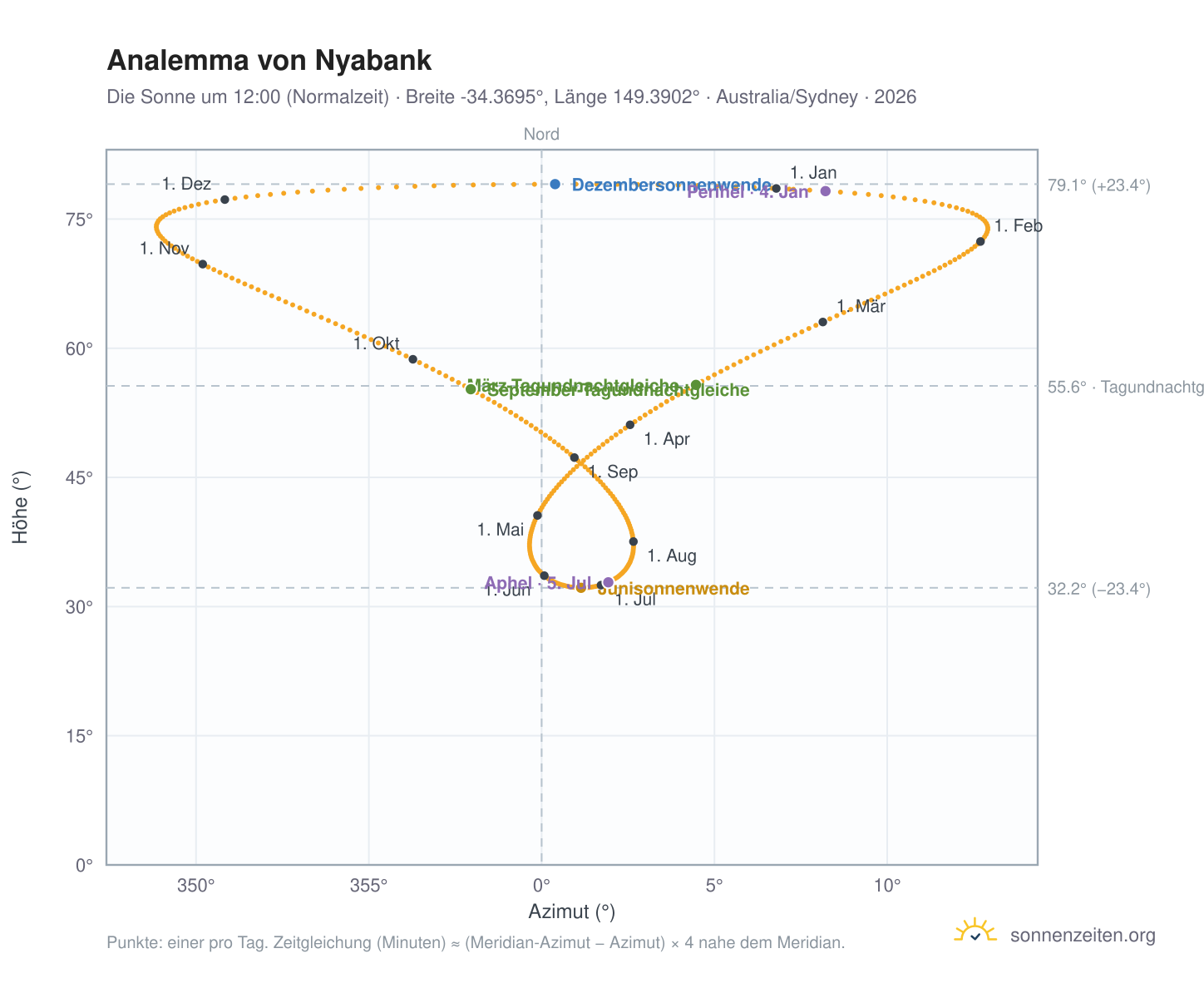 Analemma-Diagramm für Nyabank: die Sonne um 12:00 (Normalzeit) im Jahresverlauf