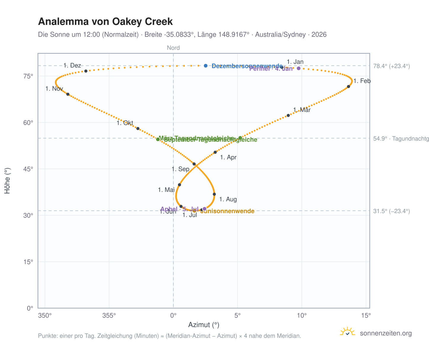 Analemma-Diagramm für Oakey Creek: die Sonne um 12:00 (Normalzeit) im Jahresverlauf
