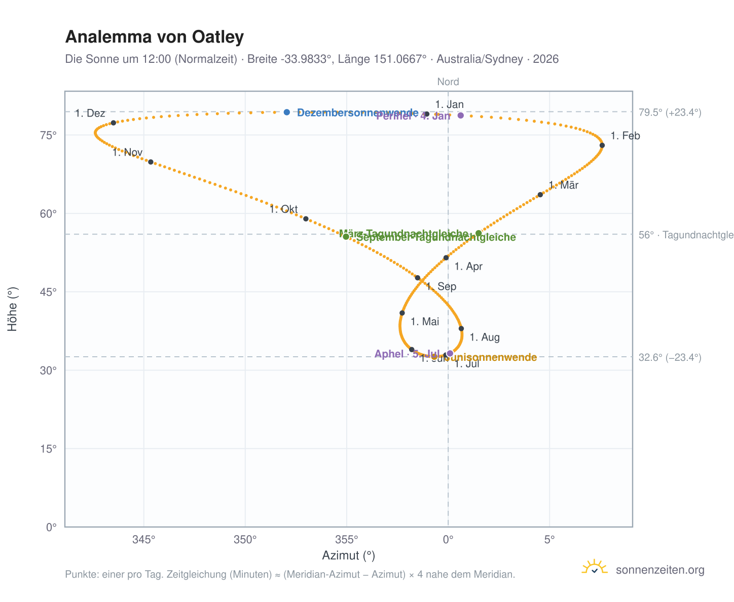 Analemma-Diagramm für Oatley: die Sonne um 12:00 (Normalzeit) im Jahresverlauf