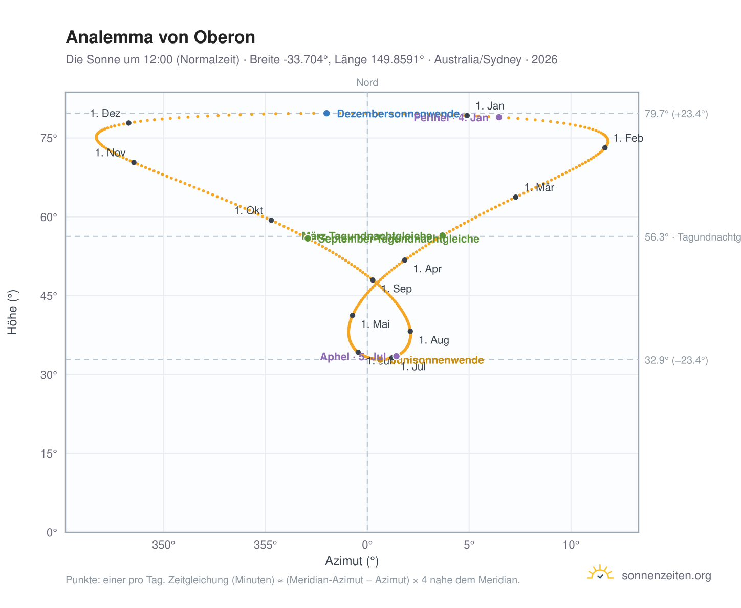 Analemma-Diagramm für Oberon: die Sonne um 12:00 (Normalzeit) im Jahresverlauf