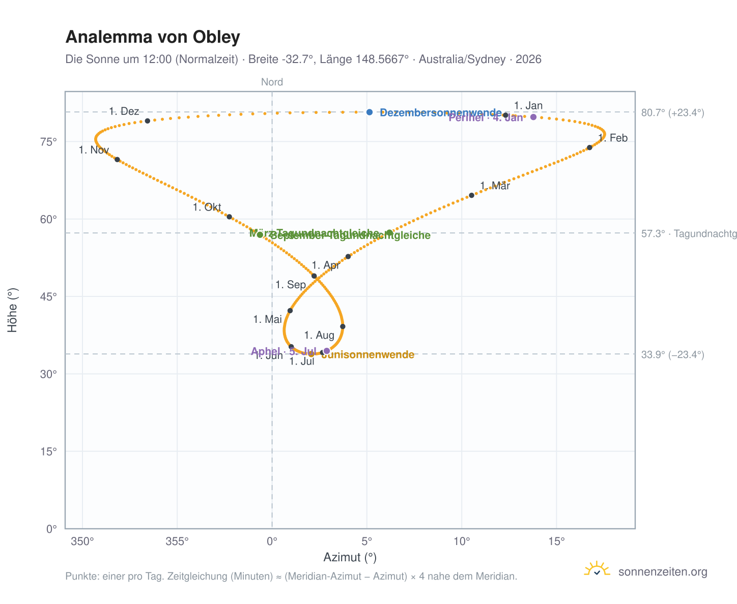 Analemma-Diagramm für Obley: die Sonne um 12:00 (Normalzeit) im Jahresverlauf