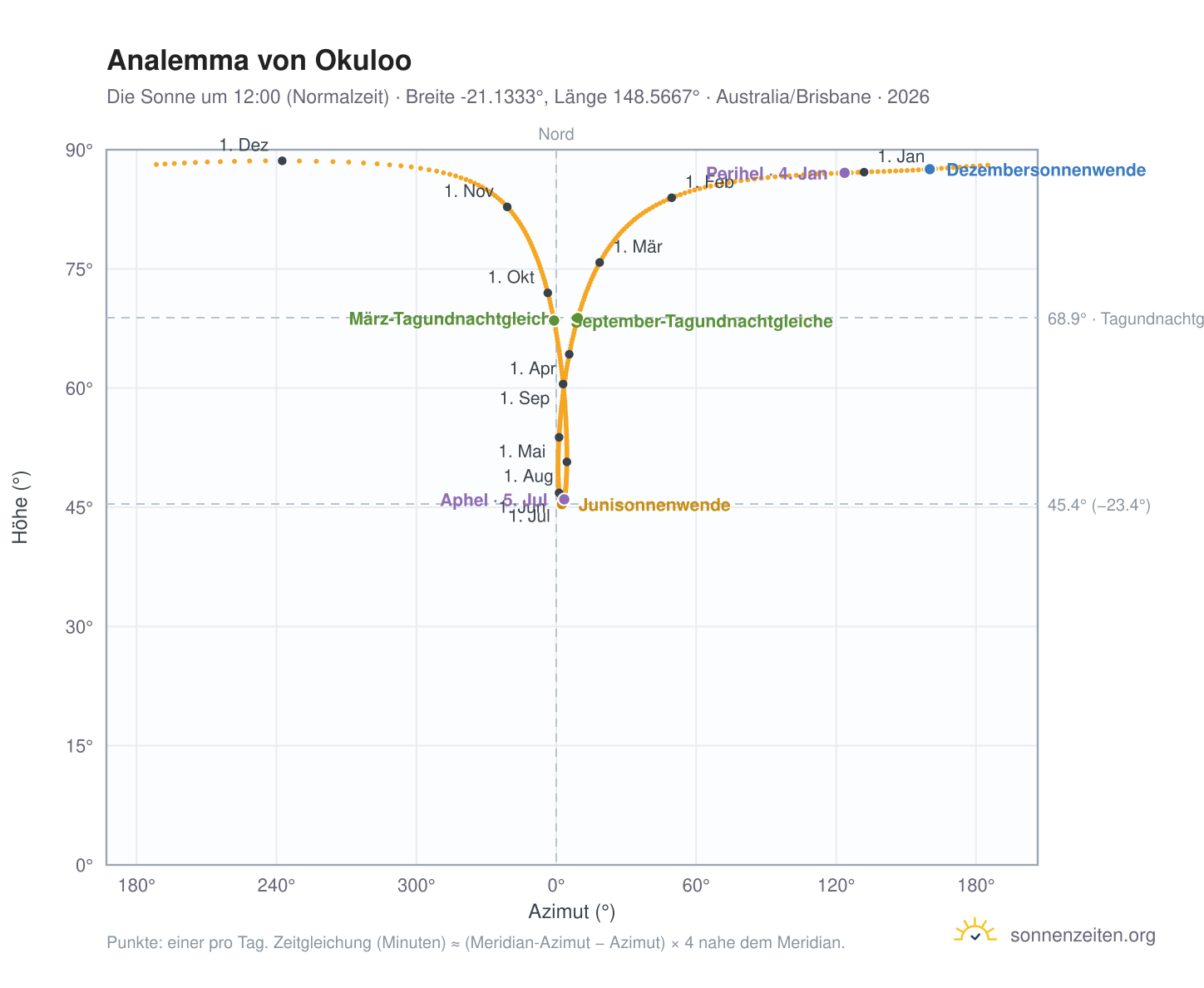 Analemma-Diagramm für Okuloo: die Sonne um 12:00 (Normalzeit) im Jahresverlauf
