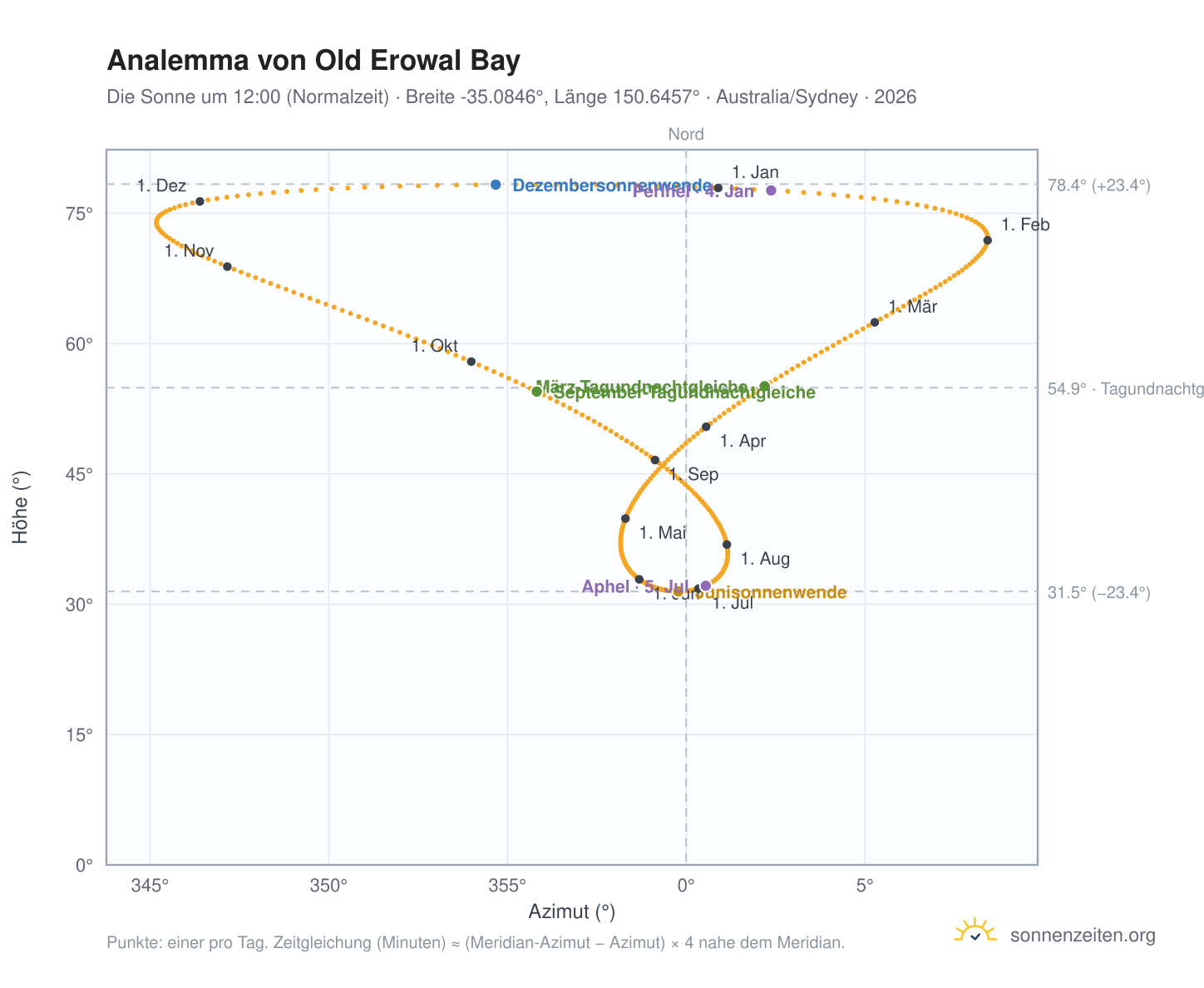 Analemma-Diagramm für Old Erowal Bay: die Sonne um 12:00 (Normalzeit) im Jahresverlauf