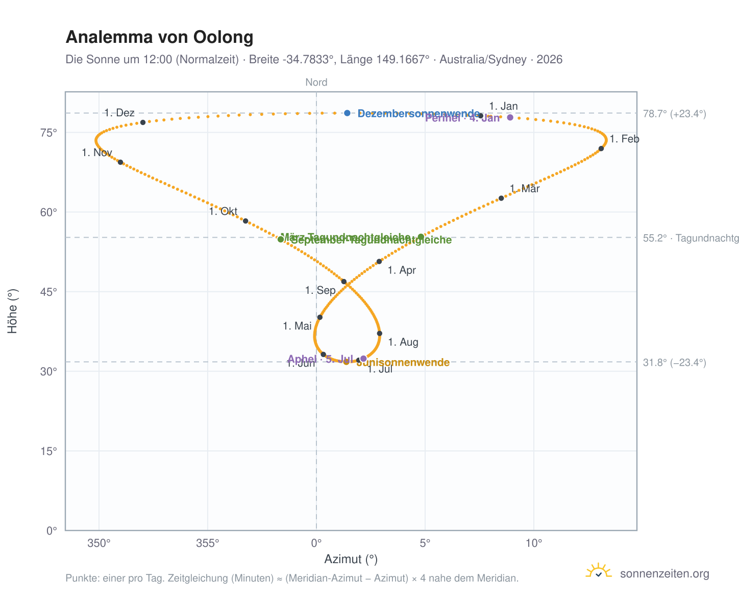Analemma-Diagramm für Oolong: die Sonne um 12:00 (Normalzeit) im Jahresverlauf