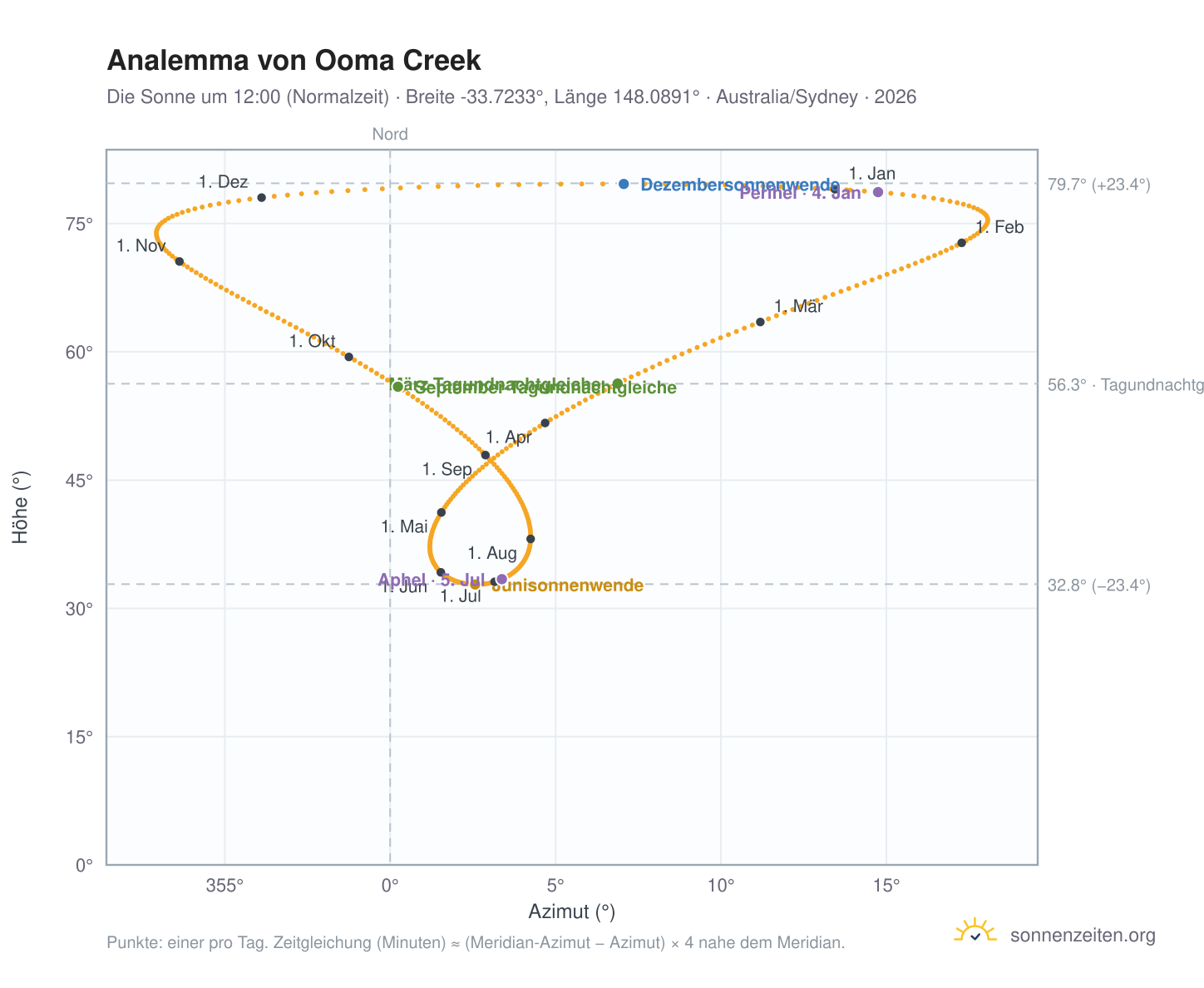 Analemma-Diagramm für Ooma Creek: die Sonne um 12:00 (Normalzeit) im Jahresverlauf