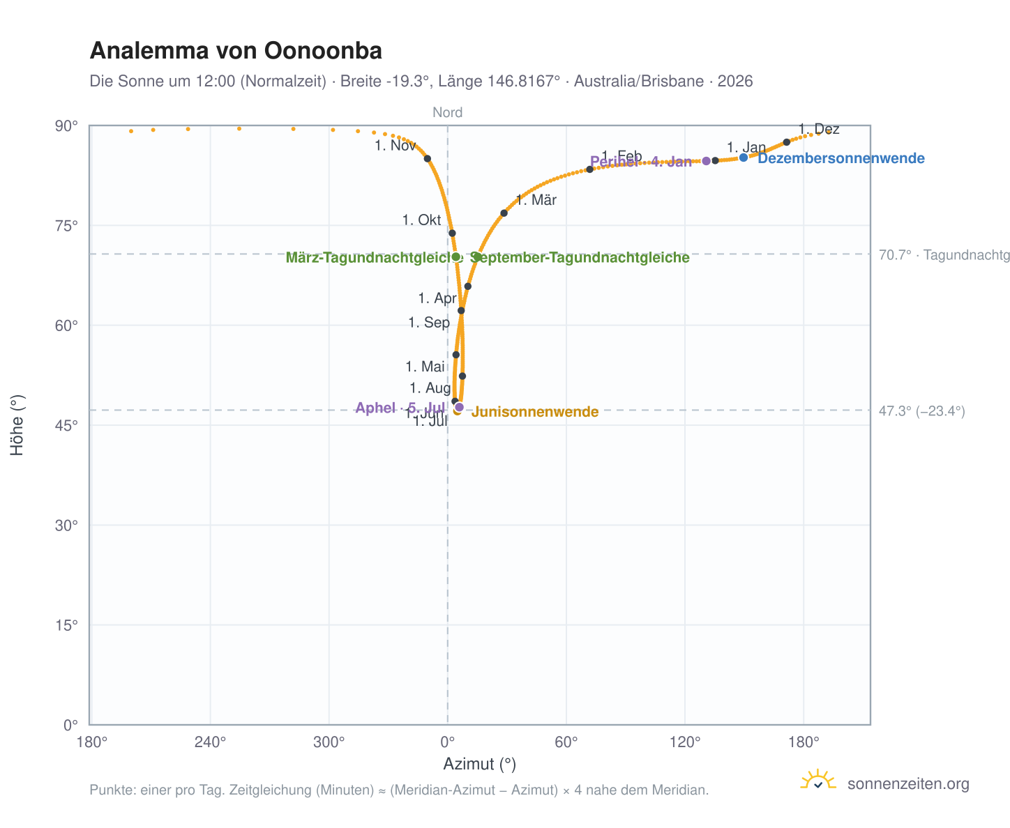 Analemma-Diagramm für Oonoonba: die Sonne um 12:00 (Normalzeit) im Jahresverlauf