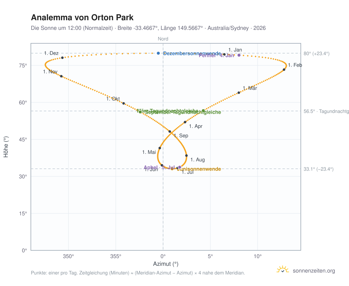Analemma-Diagramm für Orton Park: die Sonne um 12:00 (Normalzeit) im Jahresverlauf