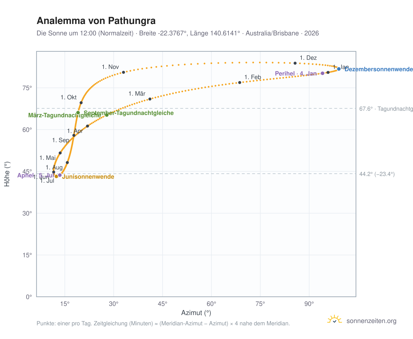 Analemma-Diagramm für Pathungra: die Sonne um 12:00 (Normalzeit) im Jahresverlauf