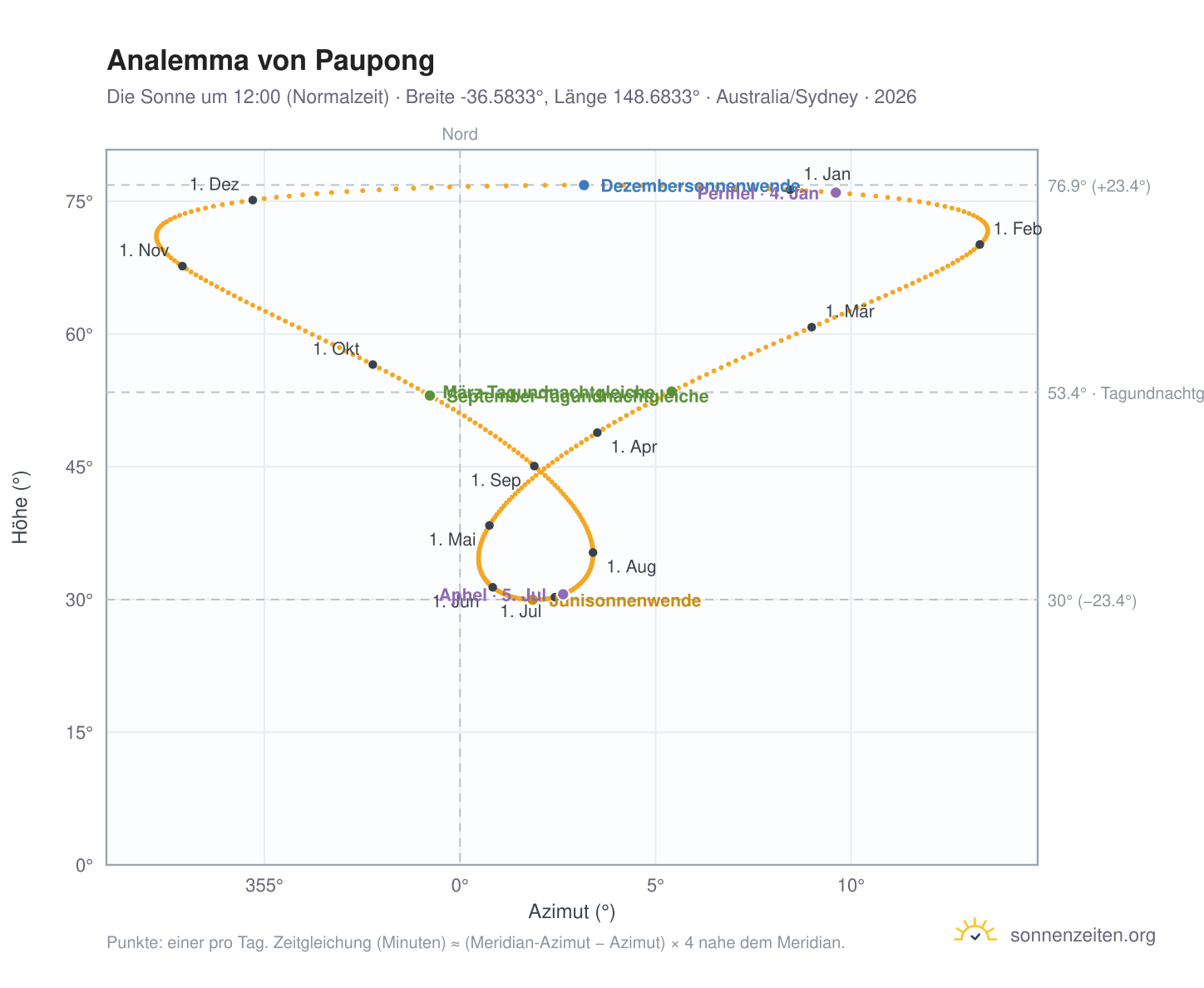 Analemma-Diagramm für Paupong: die Sonne um 12:00 (Normalzeit) im Jahresverlauf