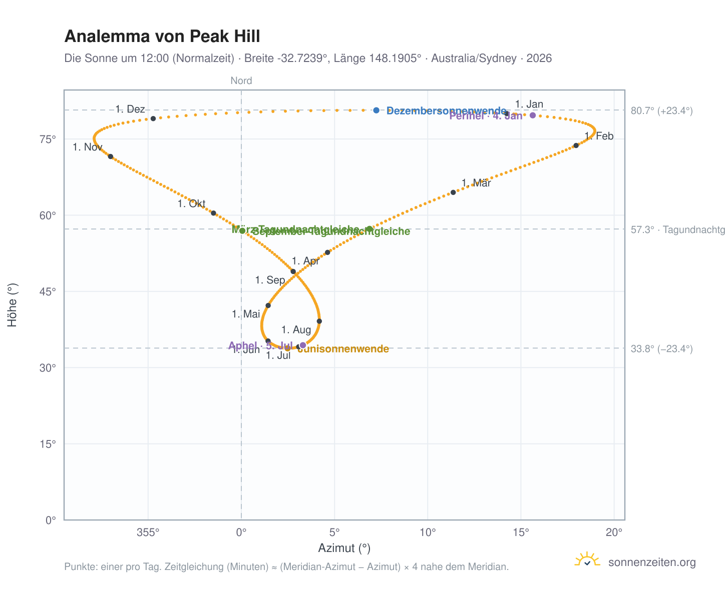 Analemma-Diagramm für Peak Hill: die Sonne um 12:00 (Normalzeit) im Jahresverlauf
