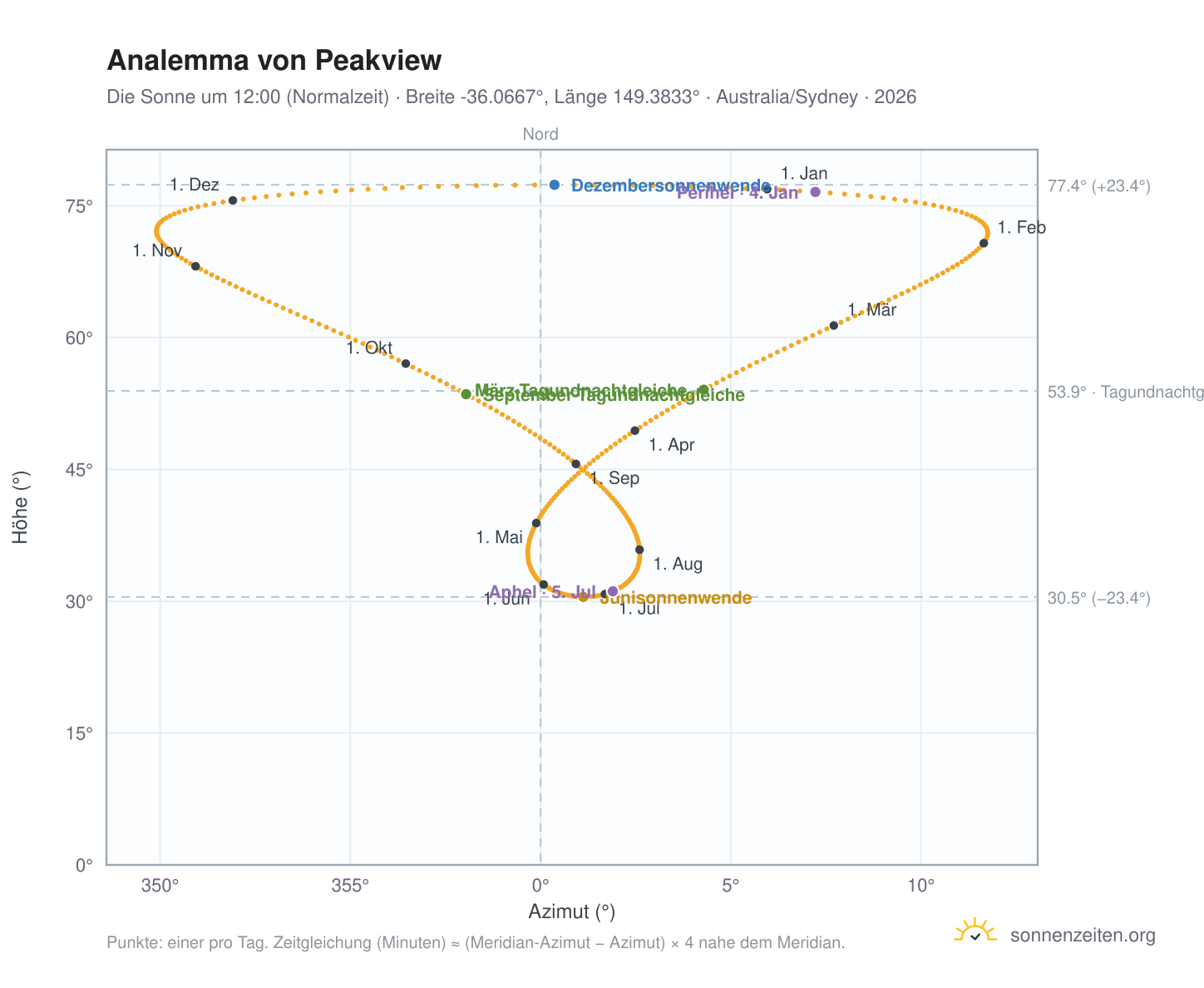 Analemma-Diagramm für Peakview: die Sonne um 12:00 (Normalzeit) im Jahresverlauf