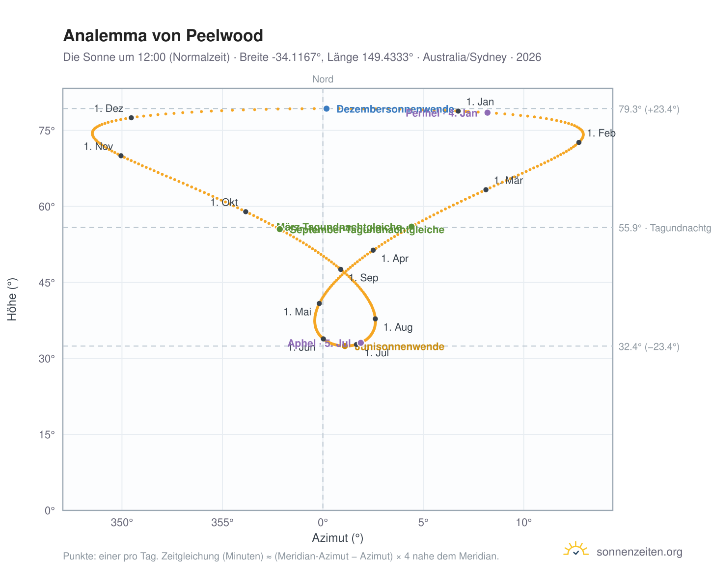 Analemma-Diagramm für Peelwood: die Sonne um 12:00 (Normalzeit) im Jahresverlauf