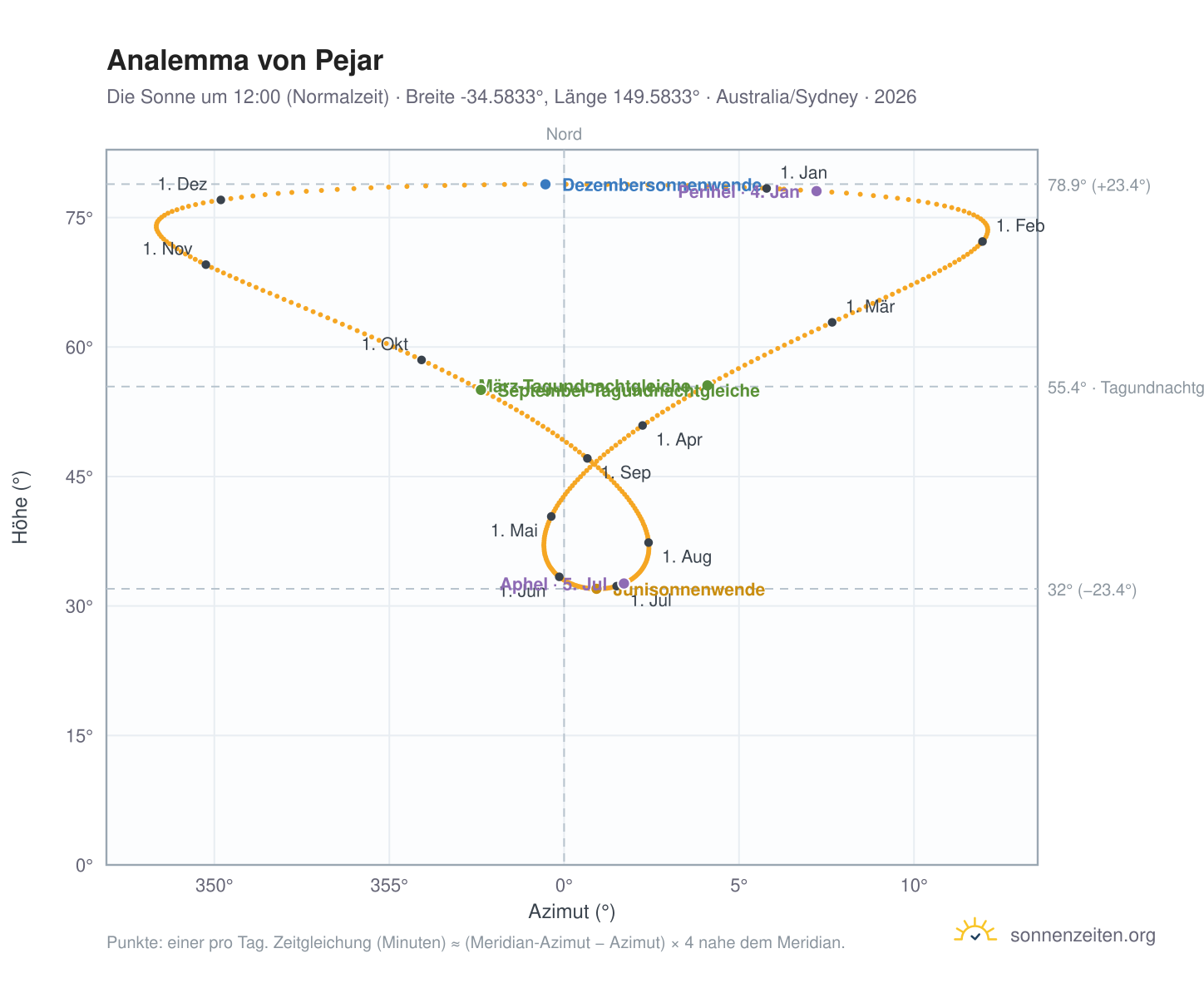 Analemma-Diagramm für Pejar: die Sonne um 12:00 (Normalzeit) im Jahresverlauf