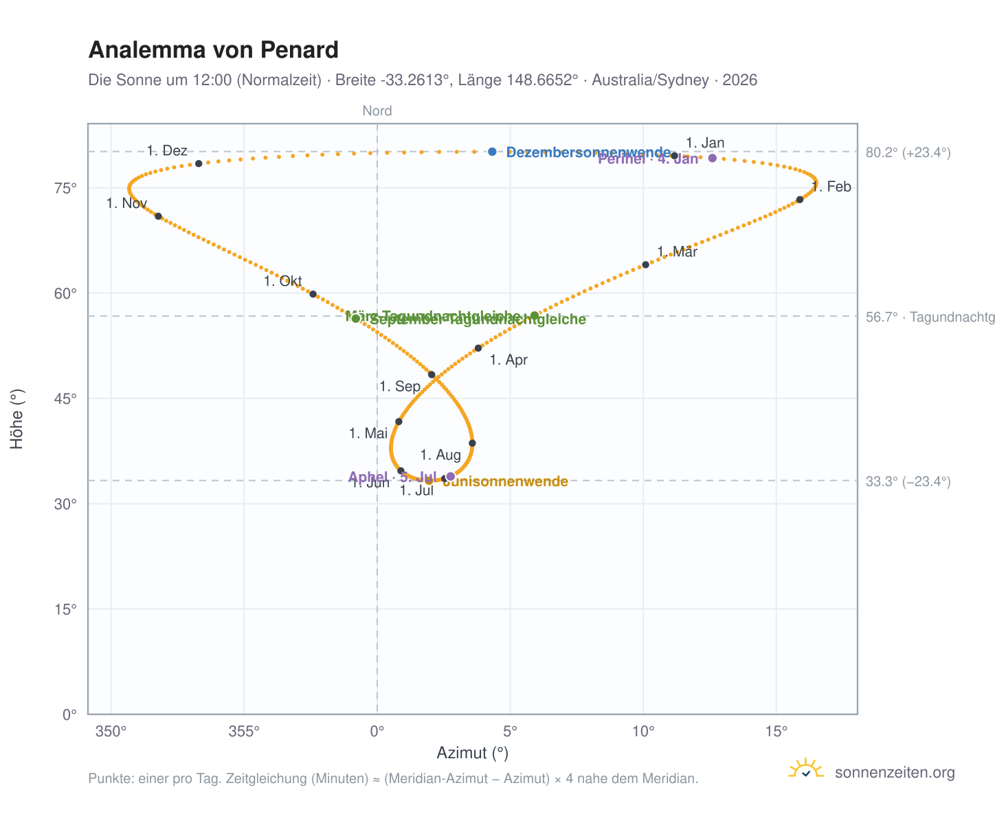 Analemma-Diagramm für Penard: die Sonne um 12:00 (Normalzeit) im Jahresverlauf