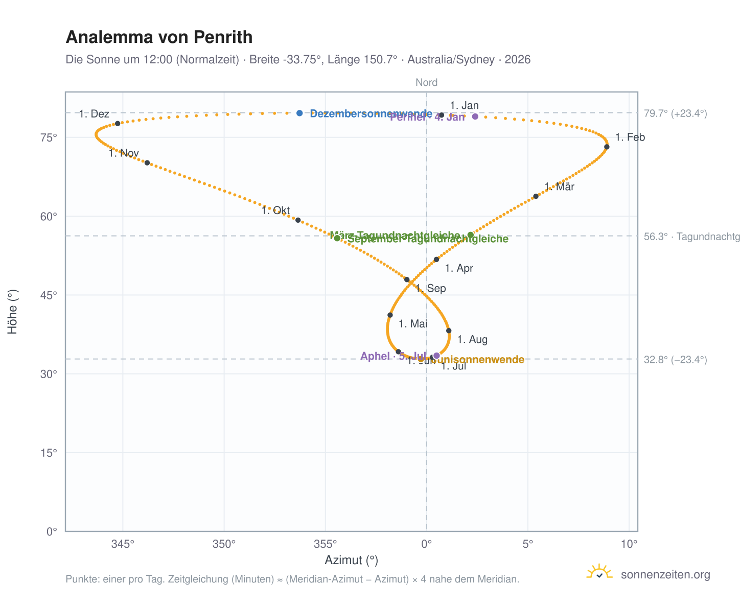 Analemma-Diagramm für Penrith: die Sonne um 12:00 (Normalzeit) im Jahresverlauf