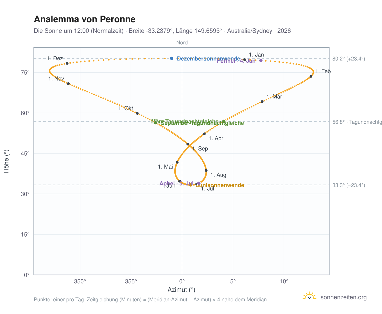 Analemma-Diagramm für Peronne: die Sonne um 12:00 (Normalzeit) im Jahresverlauf