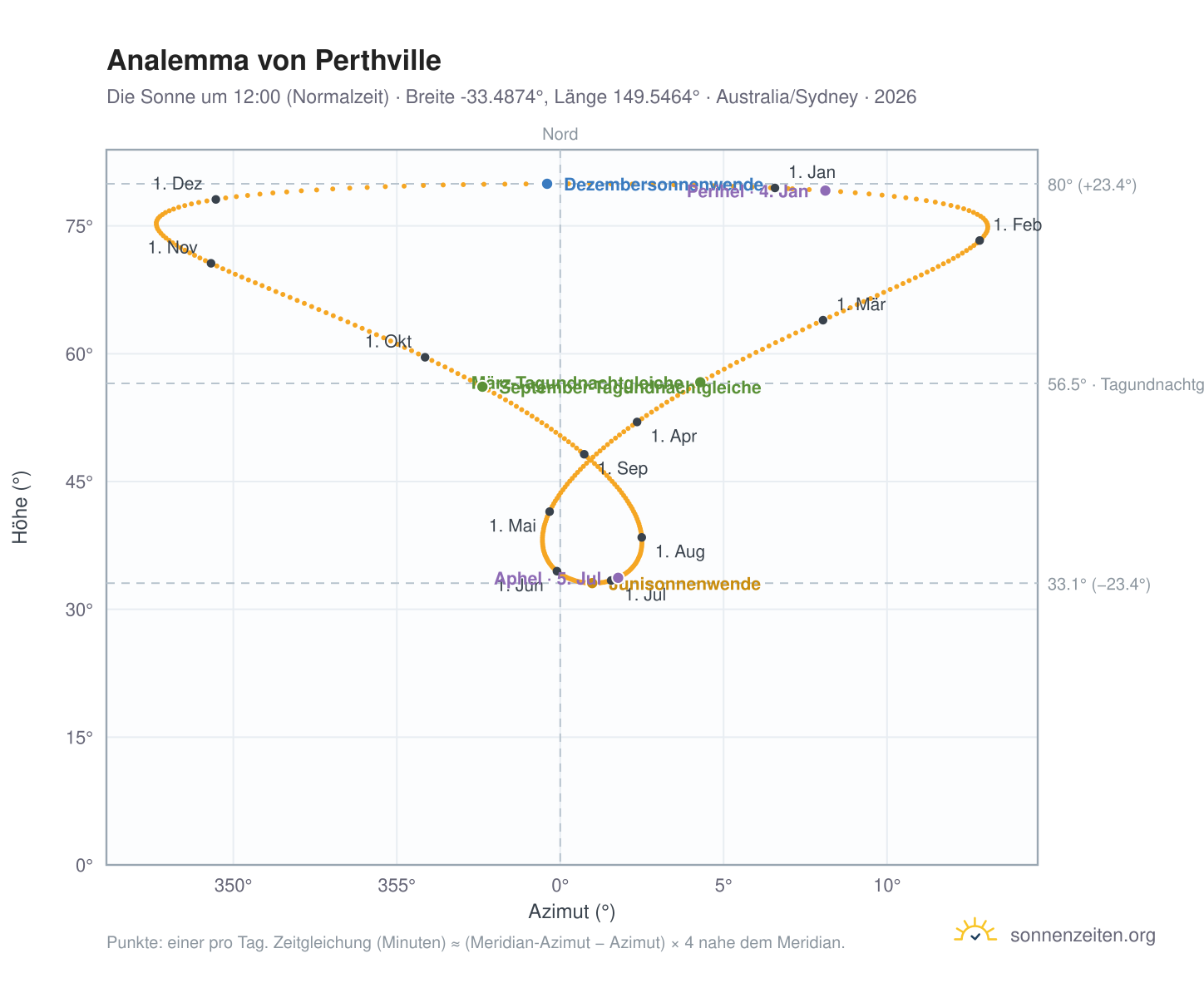Analemma-Diagramm für Perthville: die Sonne um 12:00 (Normalzeit) im Jahresverlauf