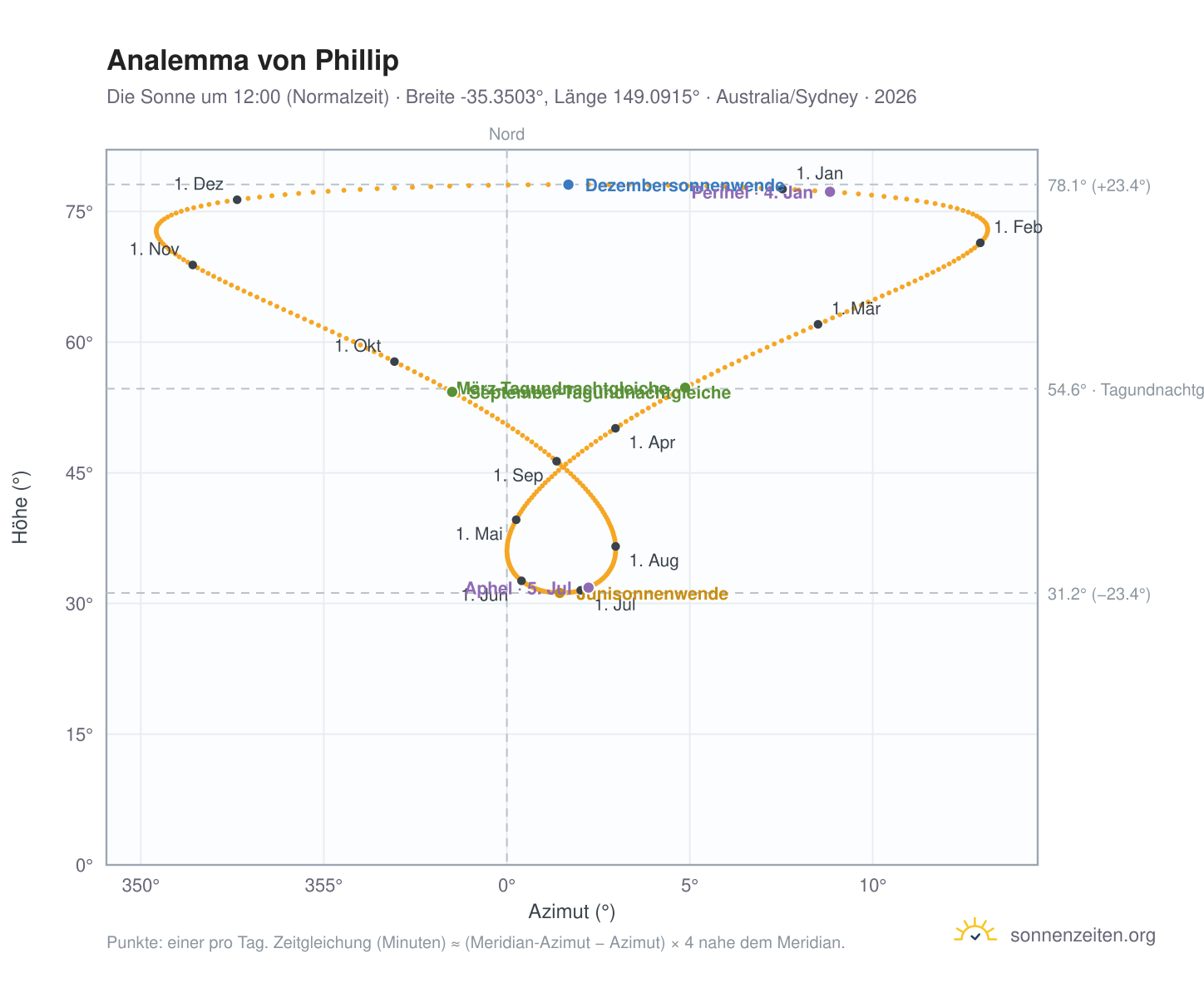 Analemma-Diagramm für Phillip: die Sonne um 12:00 (Normalzeit) im Jahresverlauf