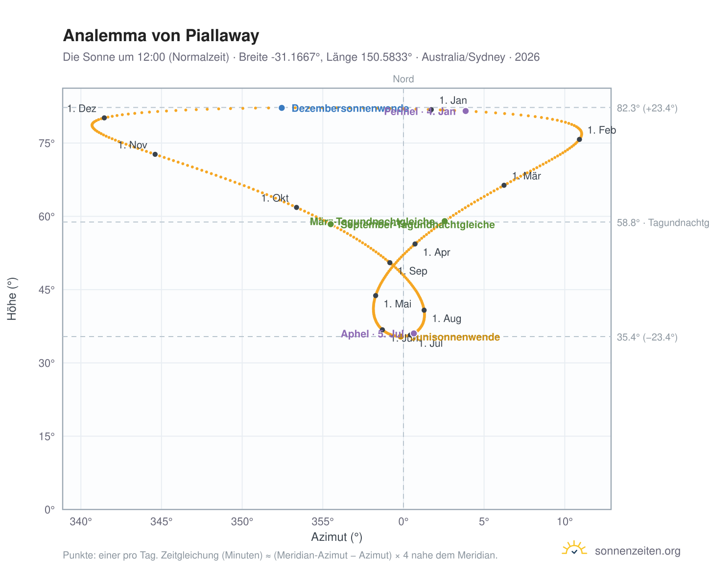 Analemma-Diagramm für Piallaway: die Sonne um 12:00 (Normalzeit) im Jahresverlauf