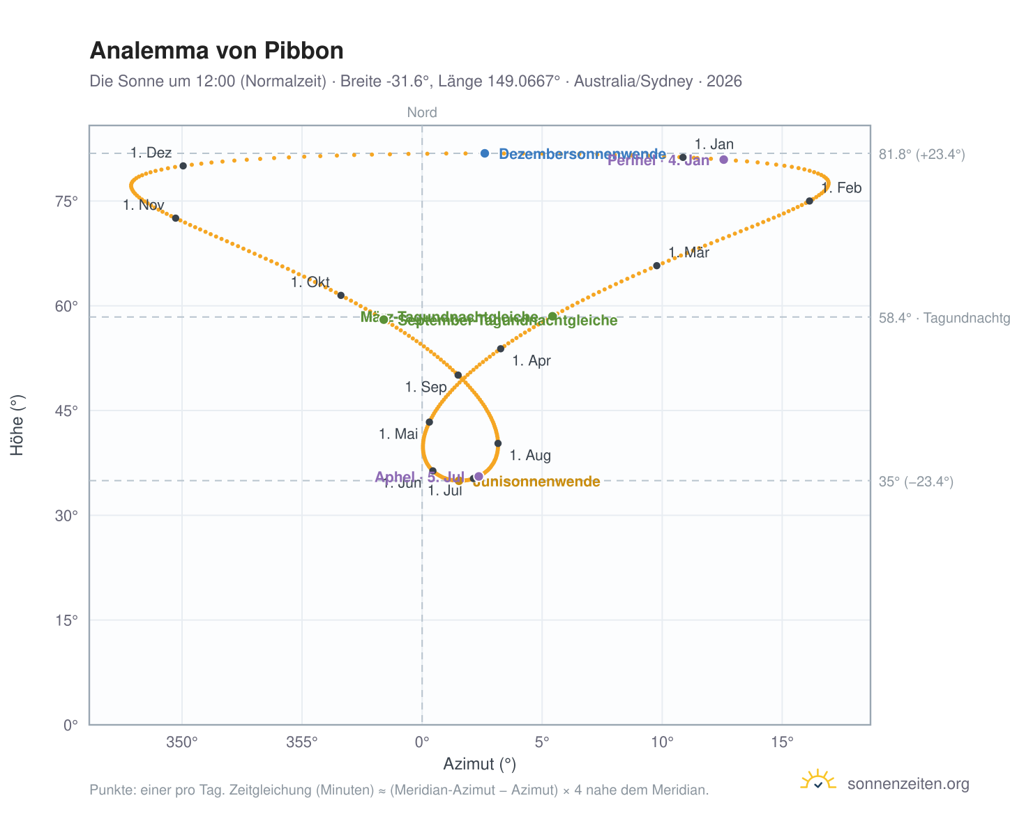 Analemma-Diagramm für Pibbon: die Sonne um 12:00 (Normalzeit) im Jahresverlauf