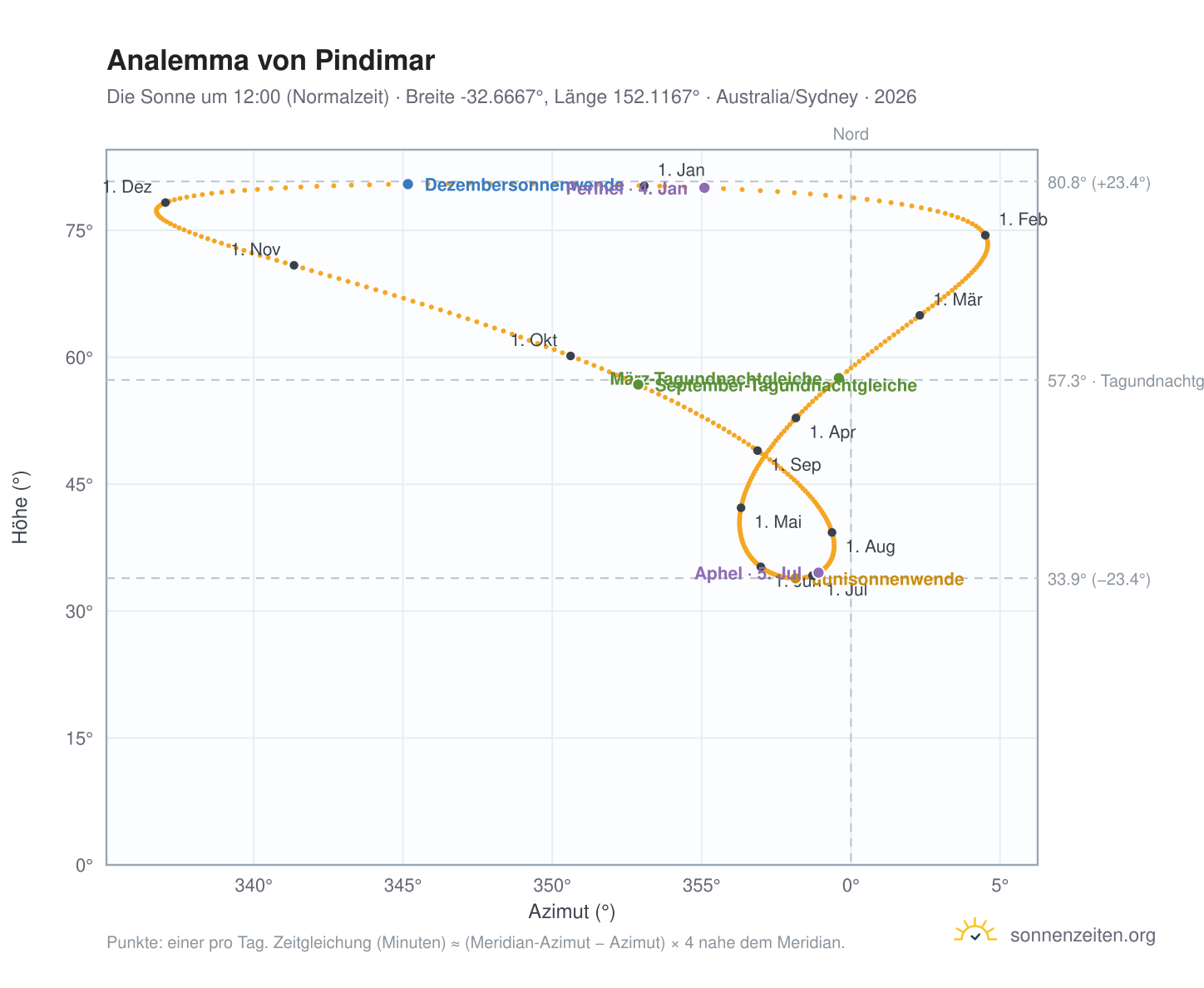 Analemma-Diagramm für Pindimar: die Sonne um 12:00 (Normalzeit) im Jahresverlauf