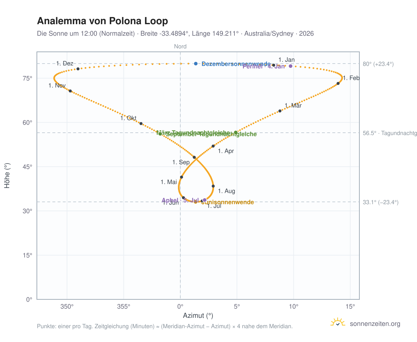 Analemma-Diagramm für Polona Loop: die Sonne um 12:00 (Normalzeit) im Jahresverlauf