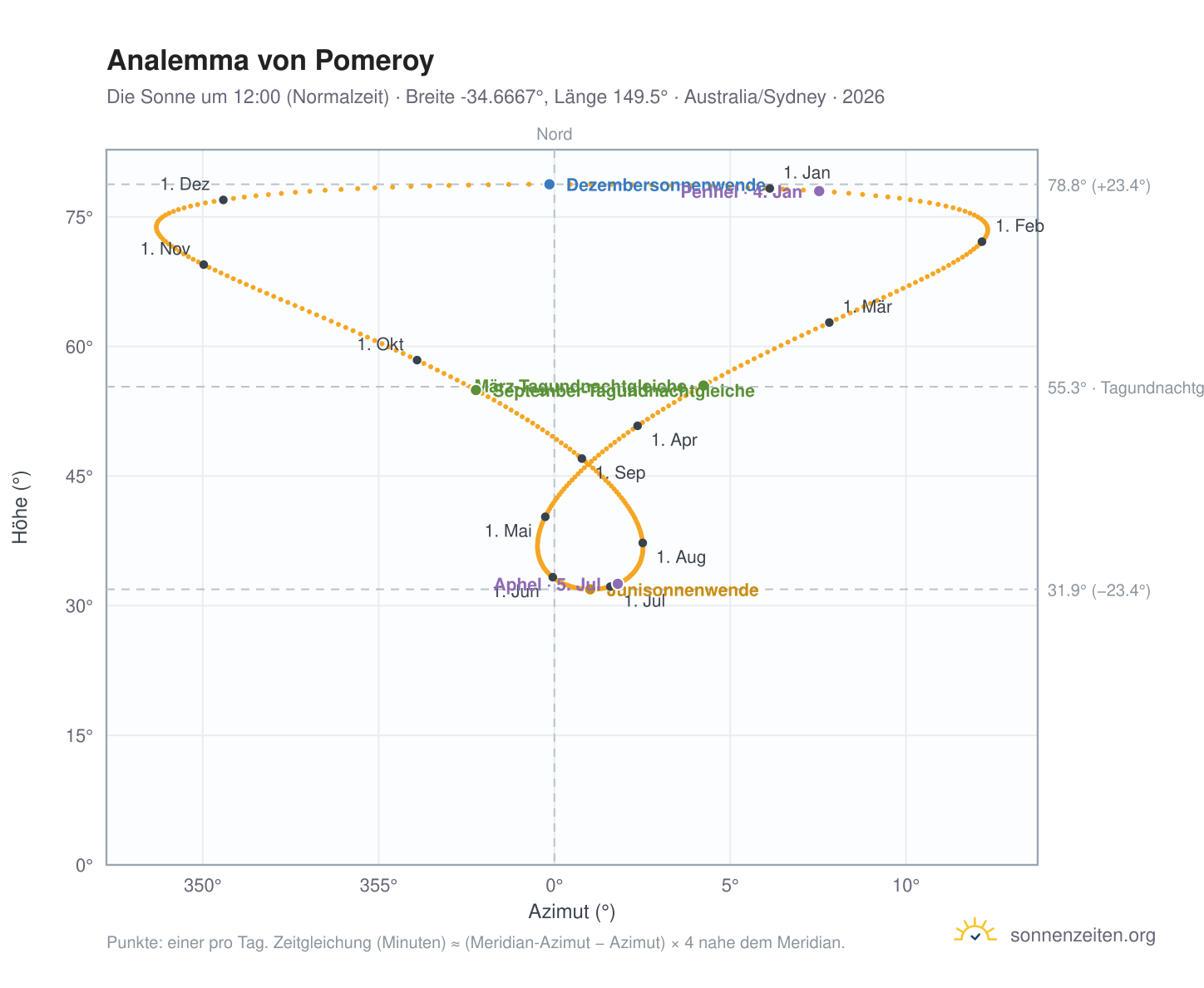Analemma-Diagramm für Pomeroy: die Sonne um 12:00 (Normalzeit) im Jahresverlauf