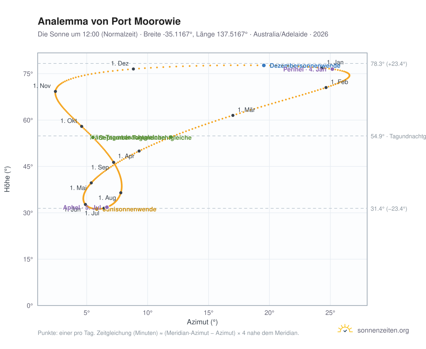 Analemma-Diagramm für Port Moorowie: die Sonne um 12:00 (Normalzeit) im Jahresverlauf