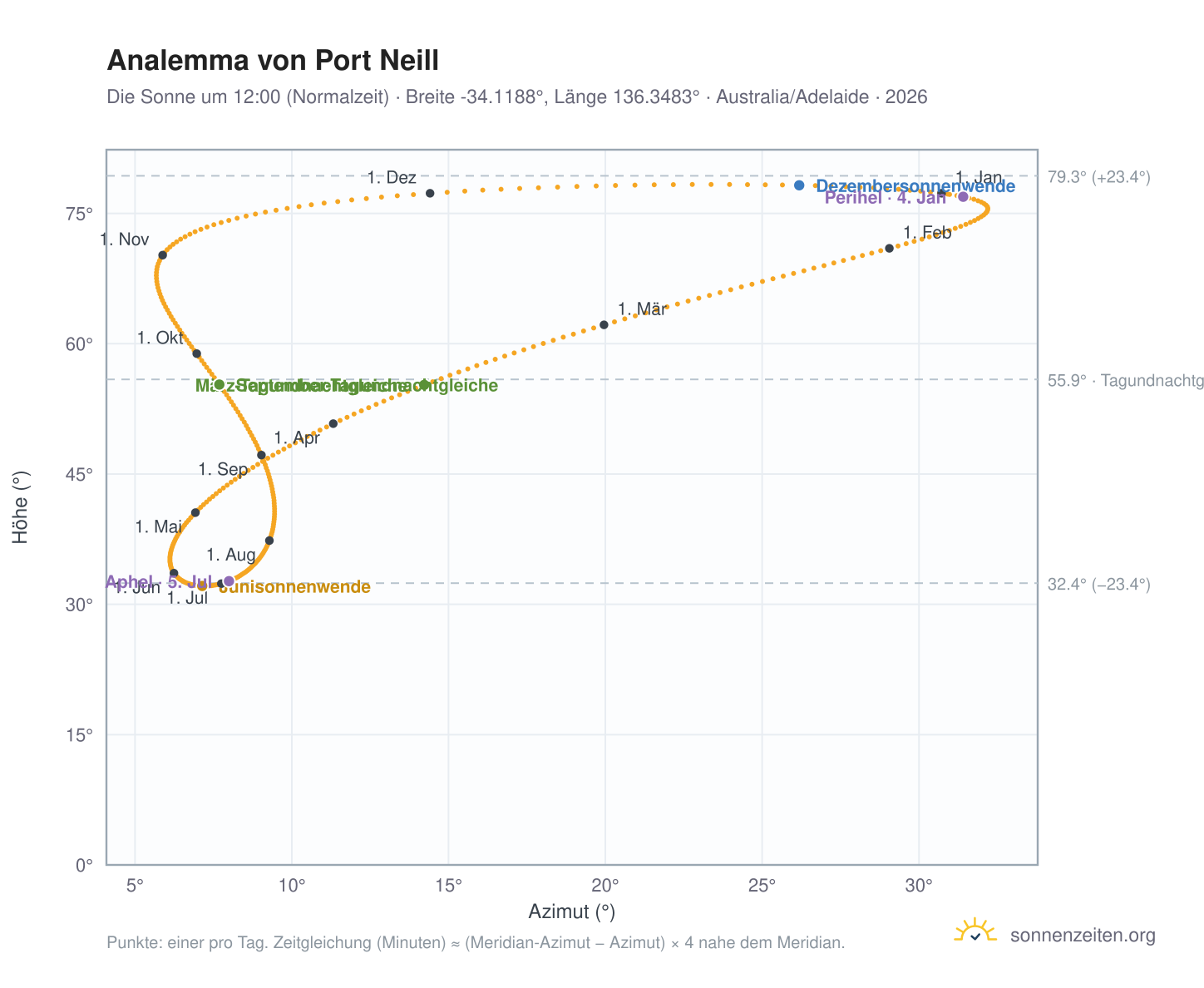 Analemma-Diagramm für Port Neill: die Sonne um 12:00 (Normalzeit) im Jahresverlauf