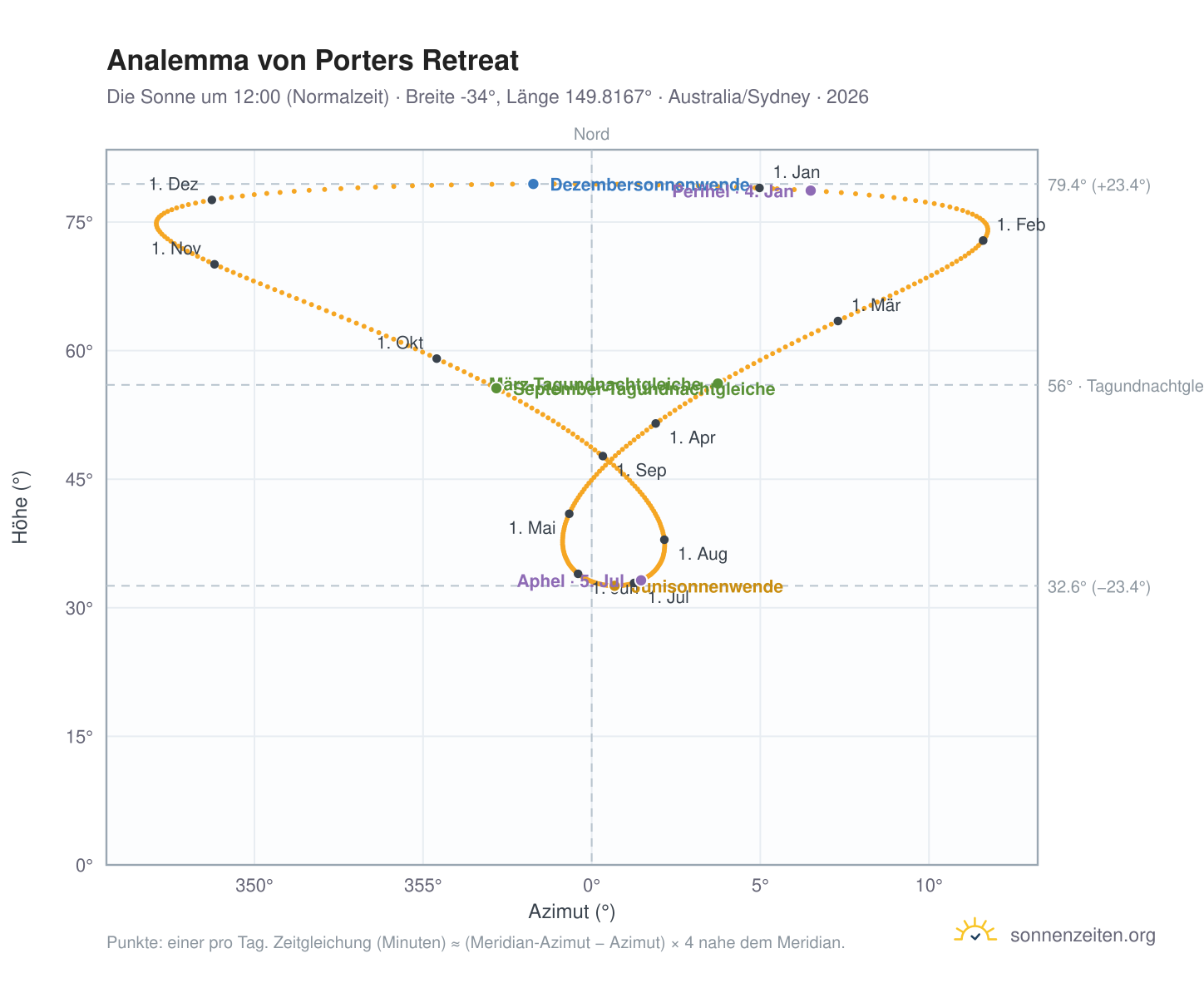 Analemma-Diagramm für Porters Retreat: die Sonne um 12:00 (Normalzeit) im Jahresverlauf