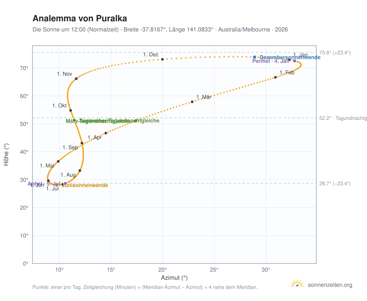 Analemma-Diagramm für Puralka: die Sonne um 12:00 (Normalzeit) im Jahresverlauf
