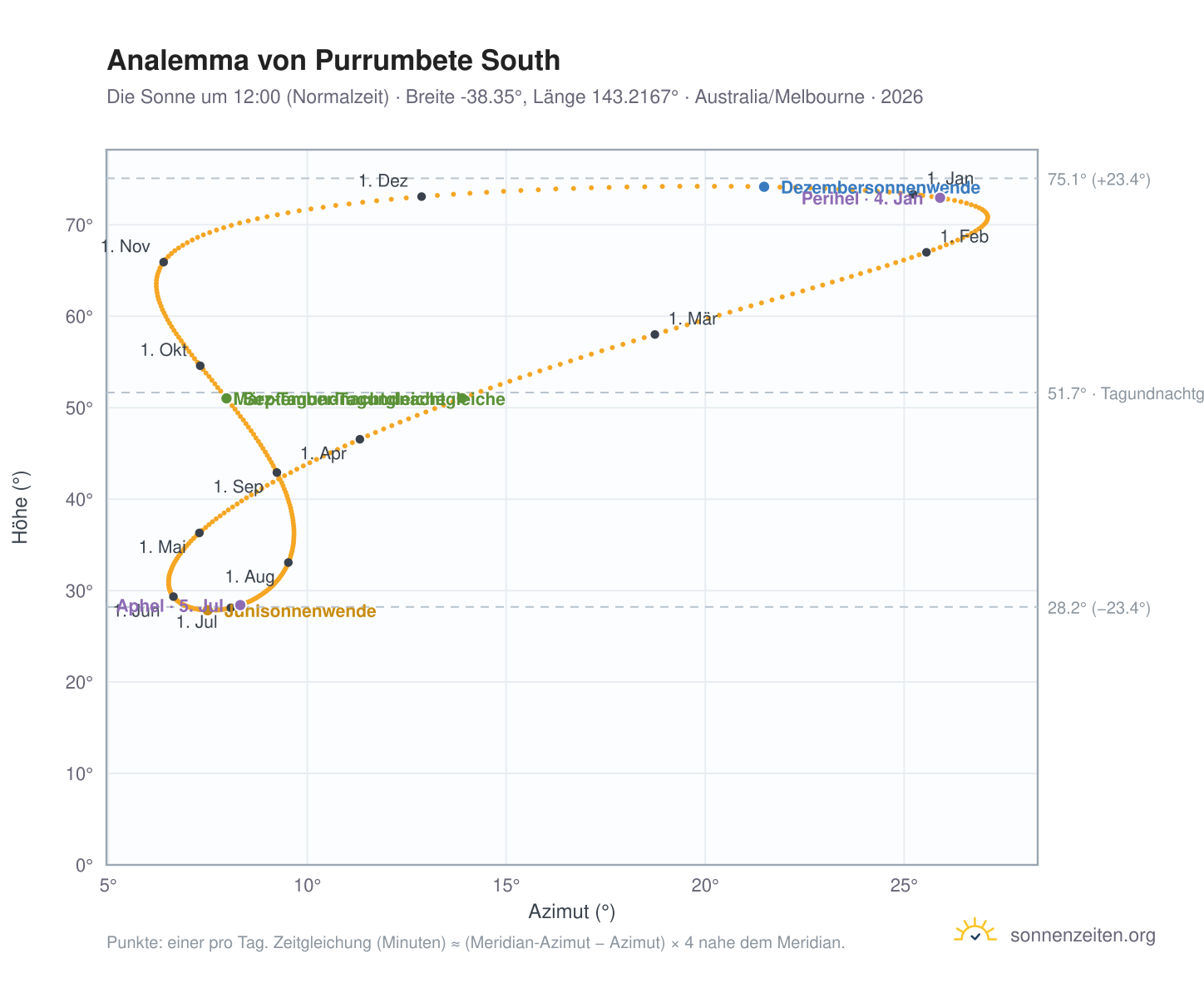 Analemma-Diagramm für Purrumbete South: die Sonne um 12:00 (Normalzeit) im Jahresverlauf