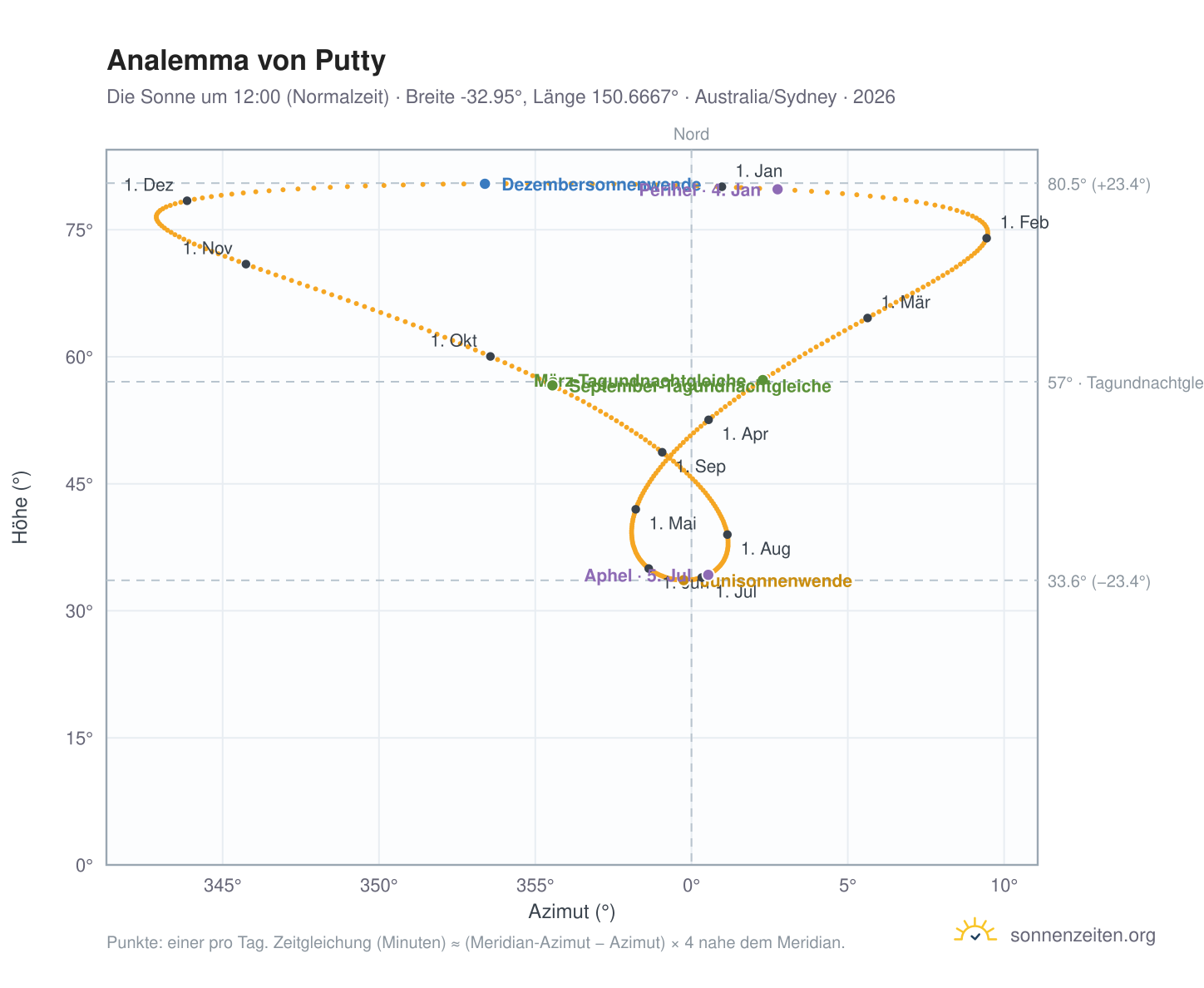 Analemma-Diagramm für Putty: die Sonne um 12:00 (Normalzeit) im Jahresverlauf