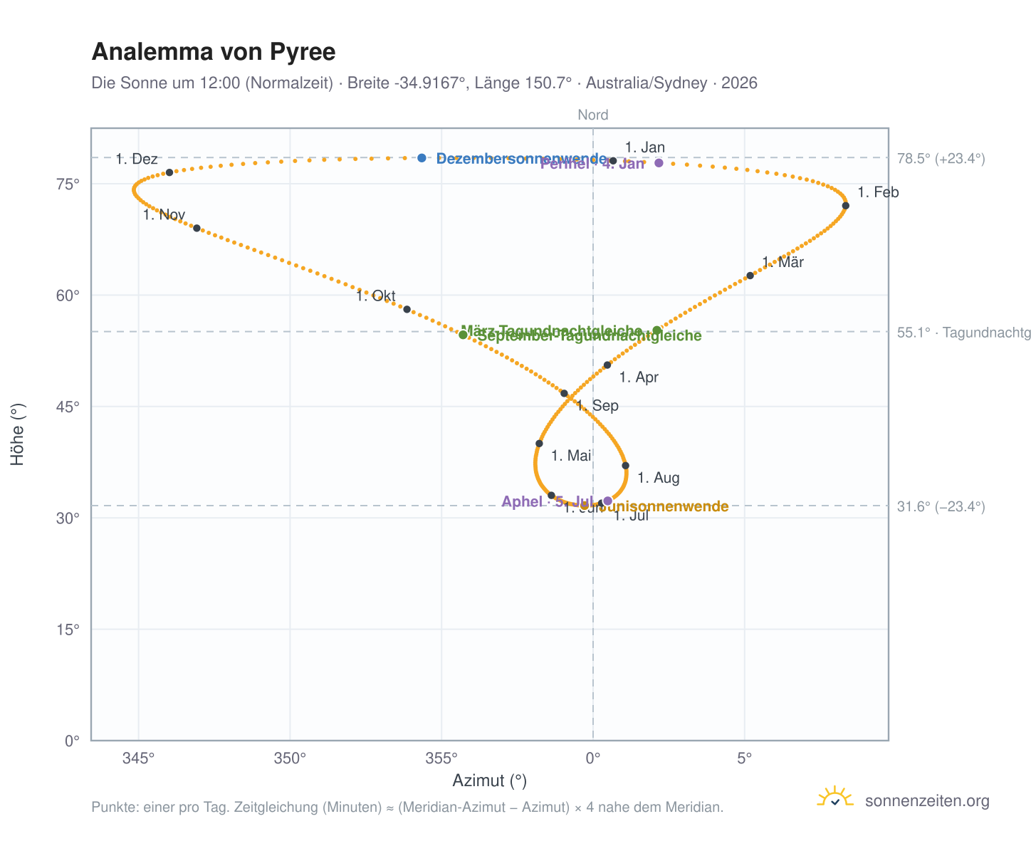 Analemma-Diagramm für Pyree: die Sonne um 12:00 (Normalzeit) im Jahresverlauf