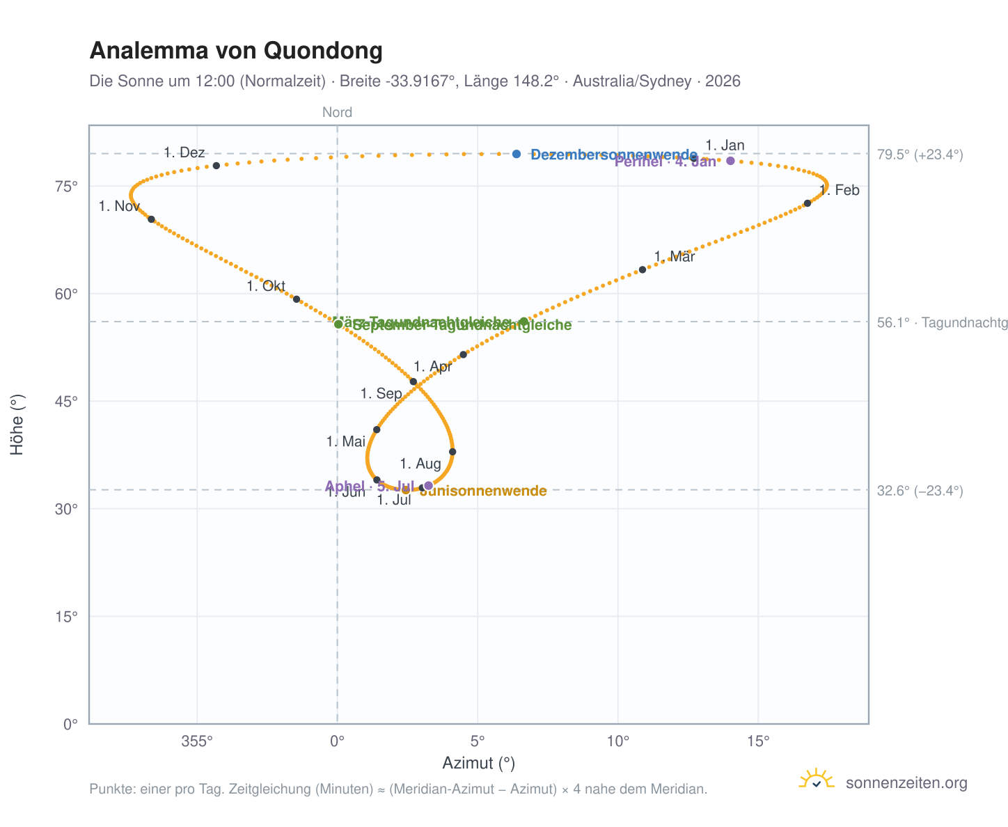 Analemma-Diagramm für Quondong: die Sonne um 12:00 (Normalzeit) im Jahresverlauf