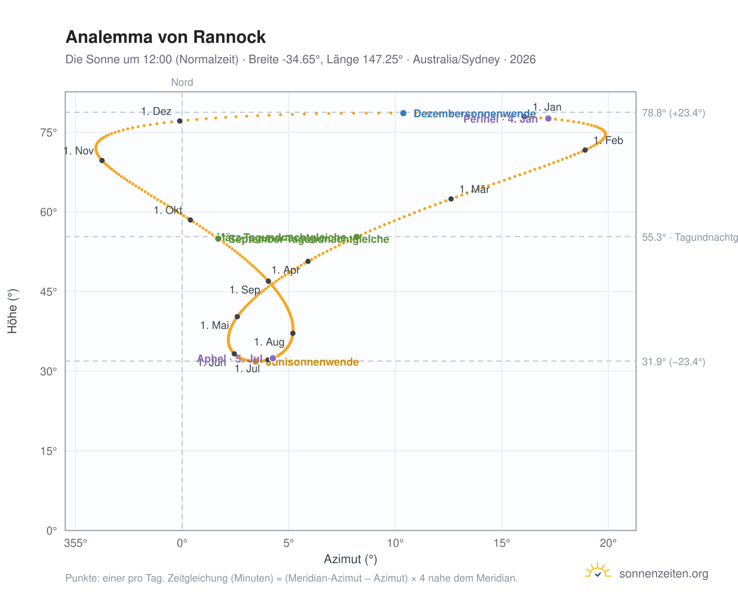 Analemma-Diagramm für Rannock: die Sonne um 12:00 (Normalzeit) im Jahresverlauf