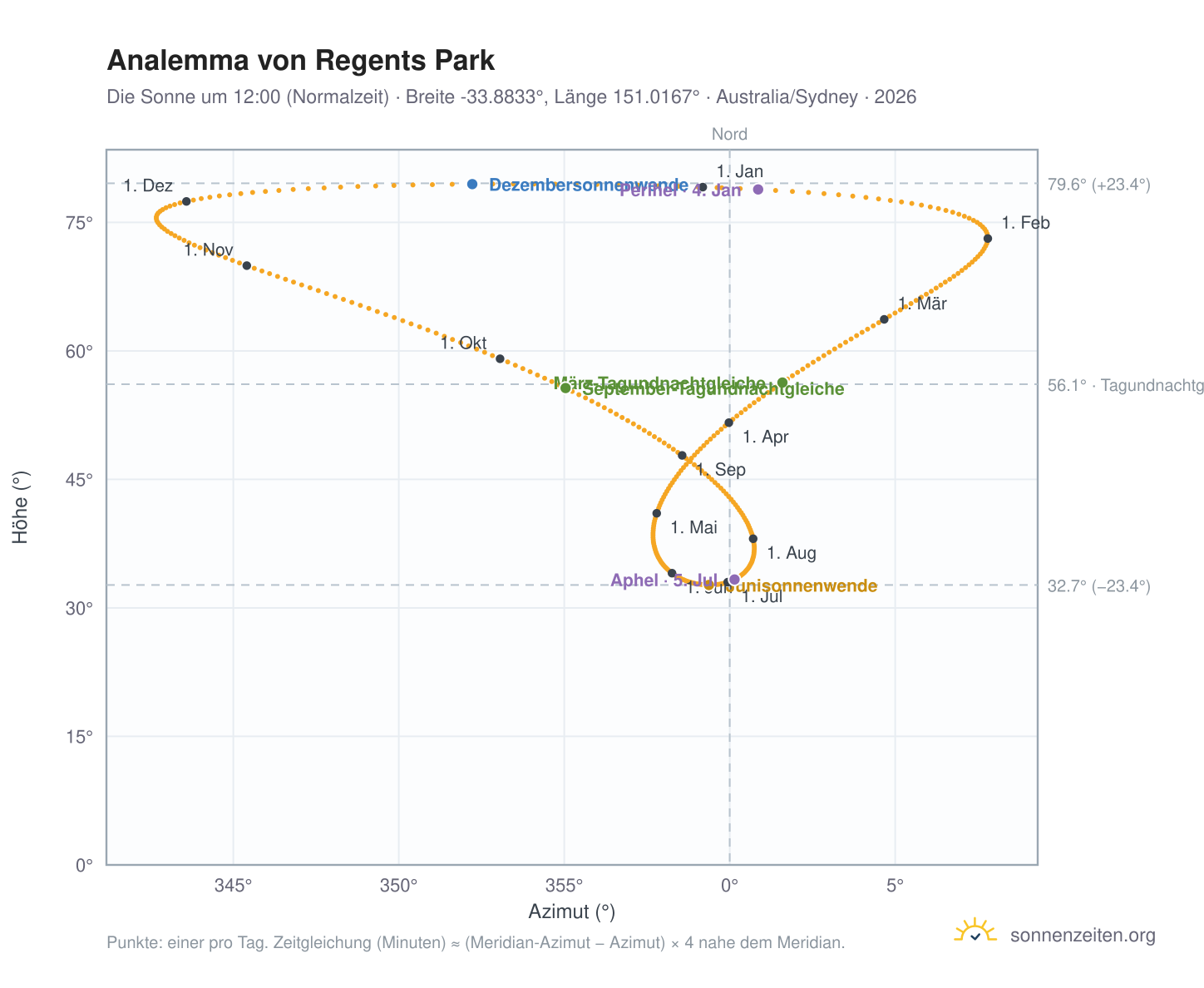 Analemma-Diagramm für Regents Park: die Sonne um 12:00 (Normalzeit) im Jahresverlauf