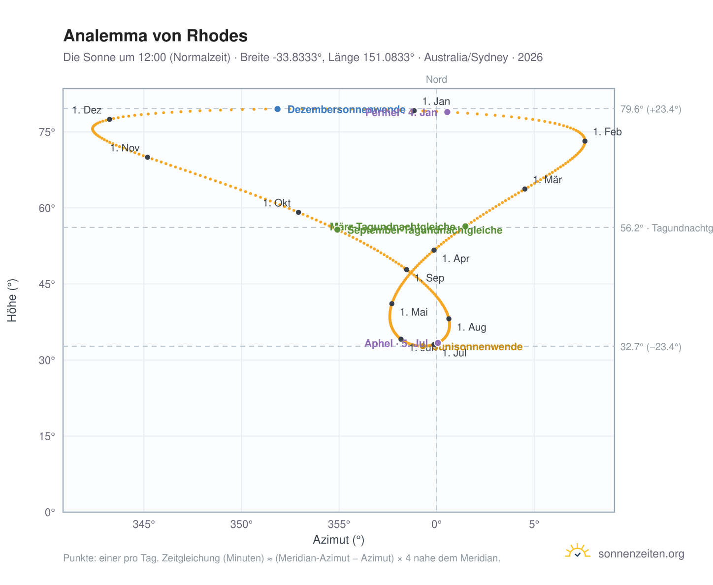 Analemma-Diagramm für Rhodes: die Sonne um 12:00 (Normalzeit) im Jahresverlauf