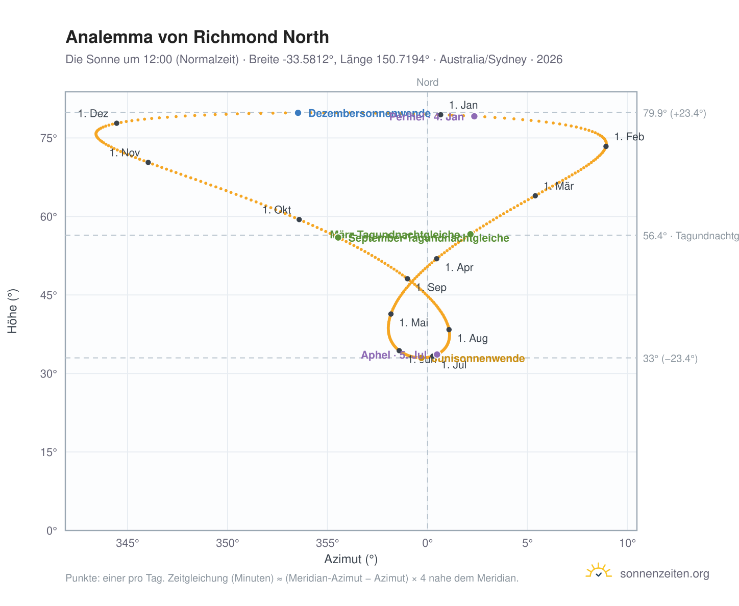 Analemma-Diagramm für Richmond North: die Sonne um 12:00 (Normalzeit) im Jahresverlauf