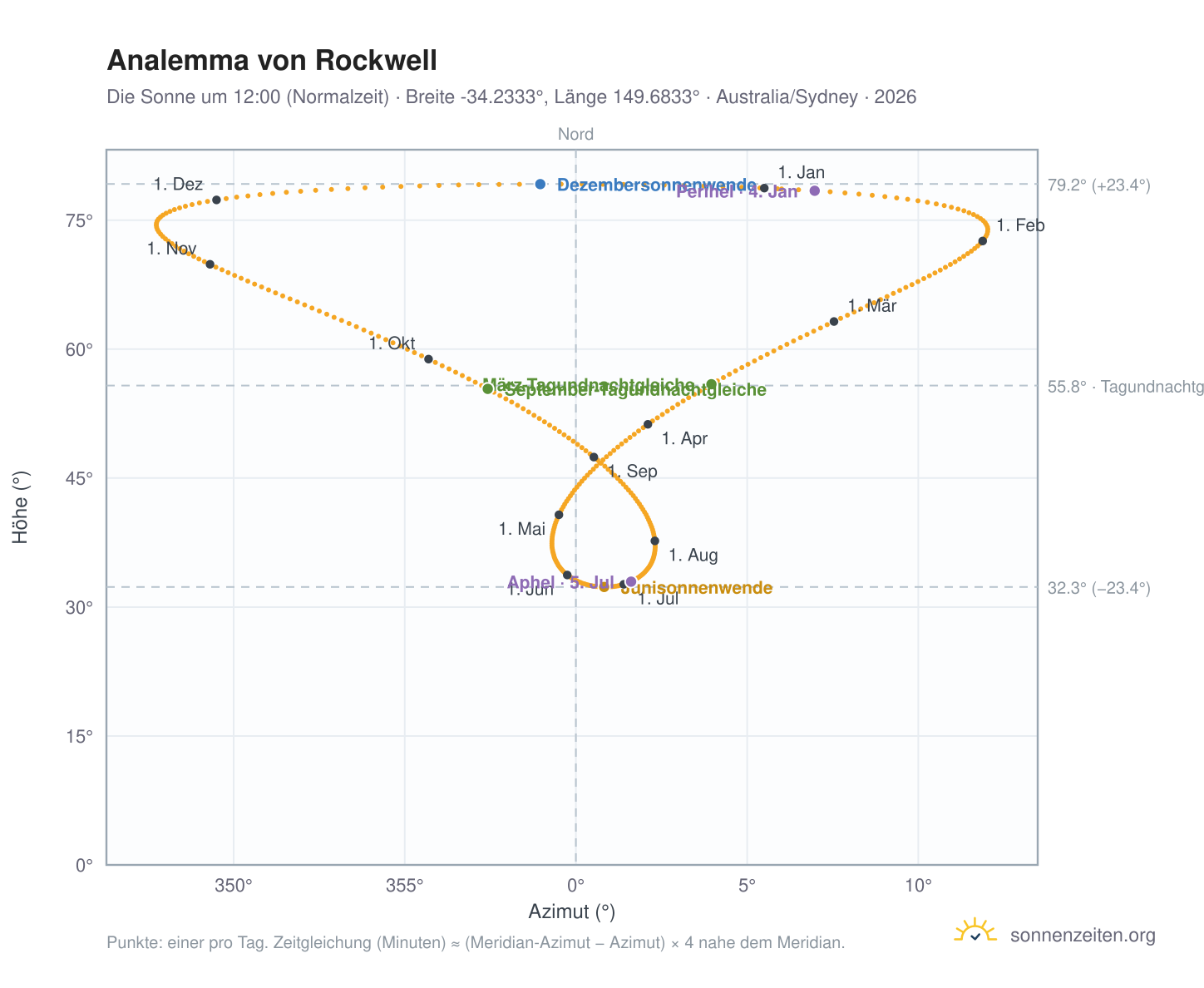 Analemma-Diagramm für Rockwell: die Sonne um 12:00 (Normalzeit) im Jahresverlauf