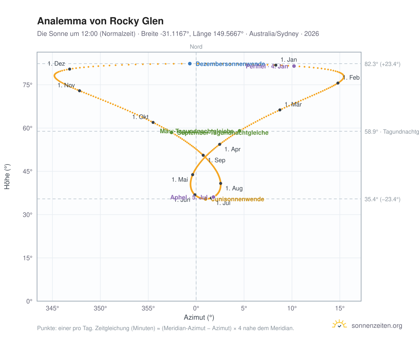 Analemma-Diagramm für Rocky Glen: die Sonne um 12:00 (Normalzeit) im Jahresverlauf