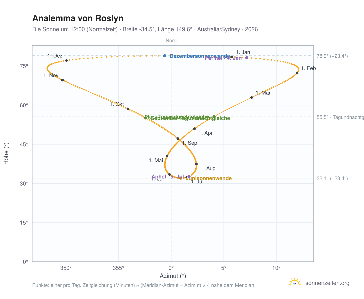 Analemma-Diagramm für Roslyn: die Sonne um 12:00 (Normalzeit) im Jahresverlauf