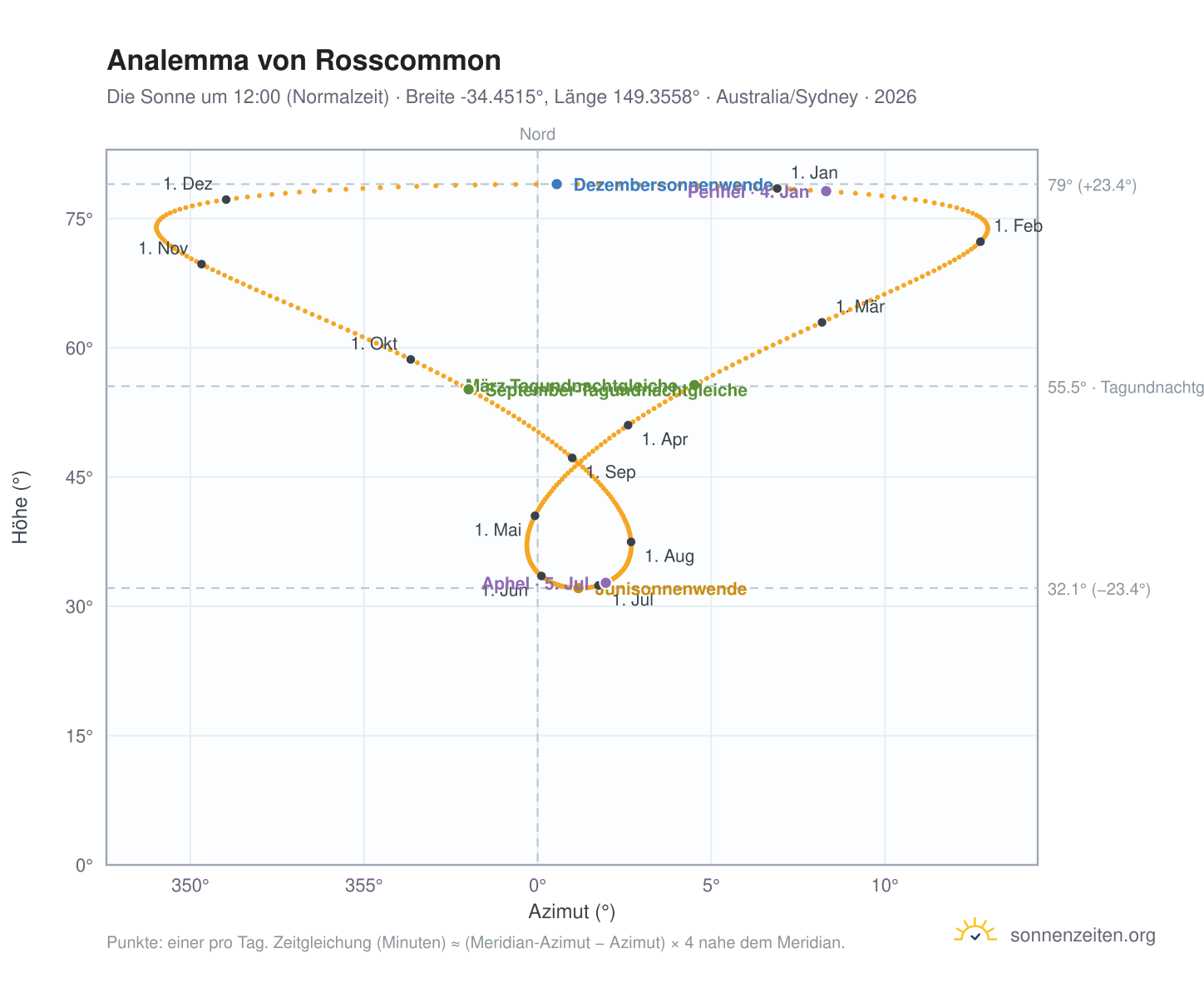 Analemma-Diagramm für Rosscommon: die Sonne um 12:00 (Normalzeit) im Jahresverlauf