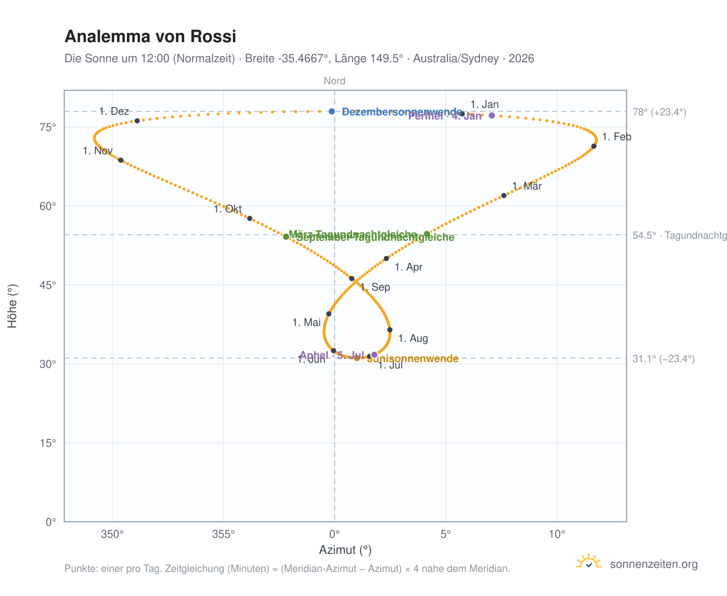 Analemma-Diagramm für Rossi: die Sonne um 12:00 (Normalzeit) im Jahresverlauf