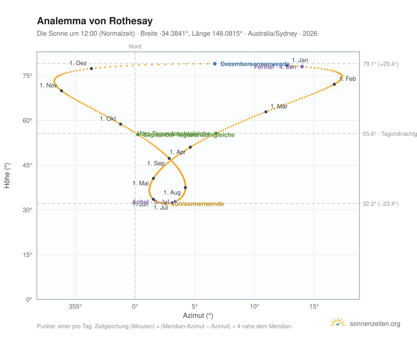 Analemma-Diagramm für Rothesay: die Sonne um 12:00 (Normalzeit) im Jahresverlauf