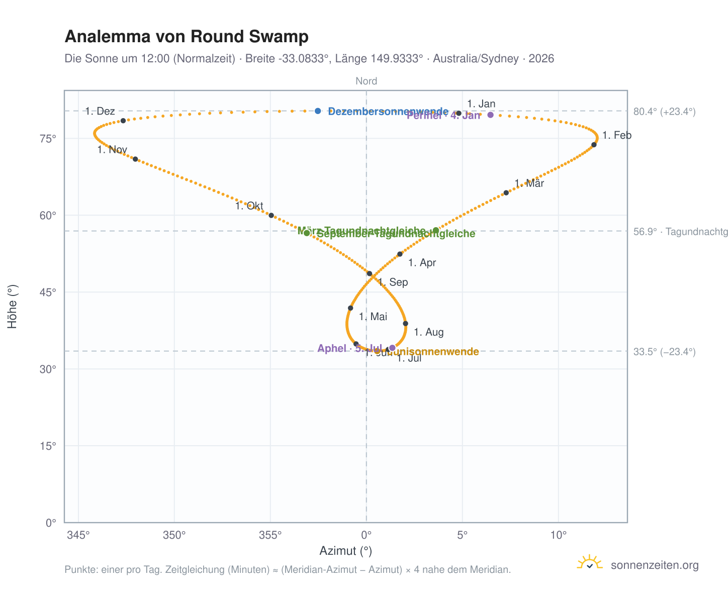 Analemma-Diagramm für Round Swamp: die Sonne um 12:00 (Normalzeit) im Jahresverlauf