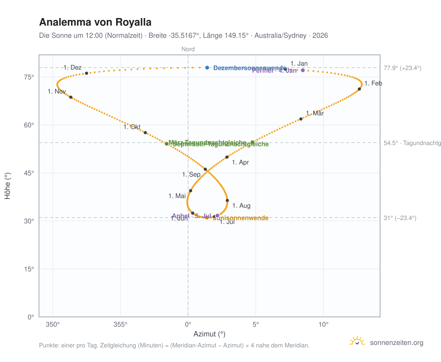 Analemma-Diagramm für Royalla: die Sonne um 12:00 (Normalzeit) im Jahresverlauf