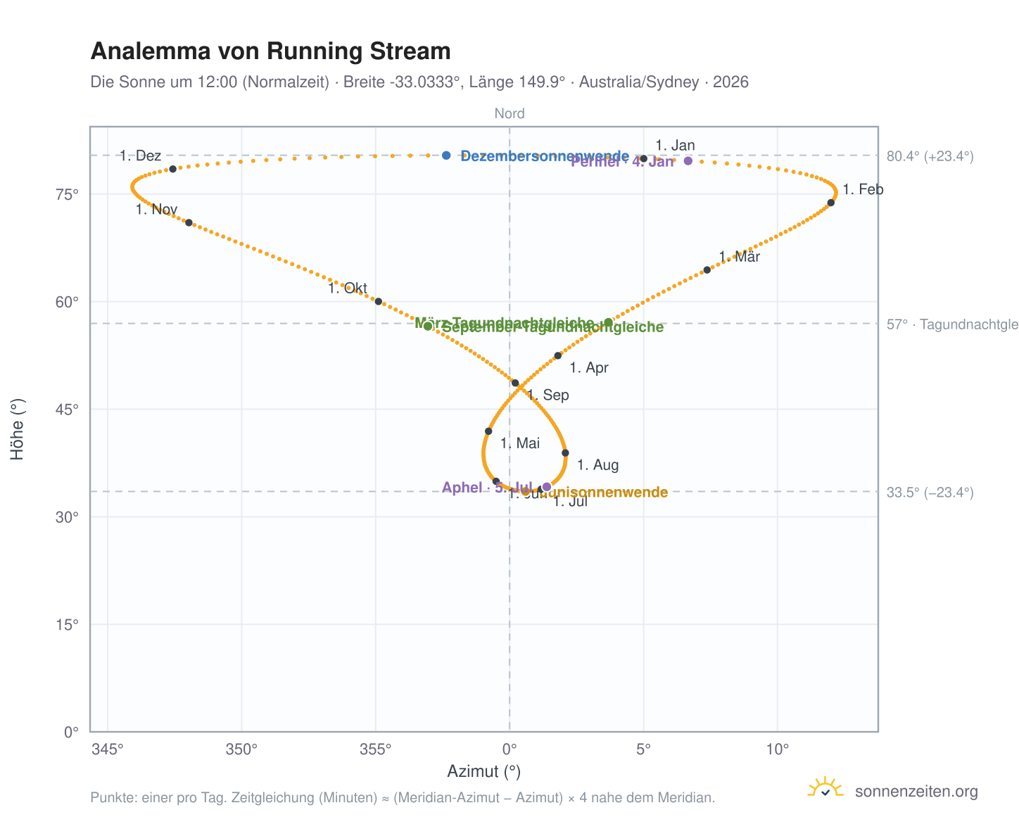 Analemma-Diagramm für Running Stream: die Sonne um 12:00 (Normalzeit) im Jahresverlauf