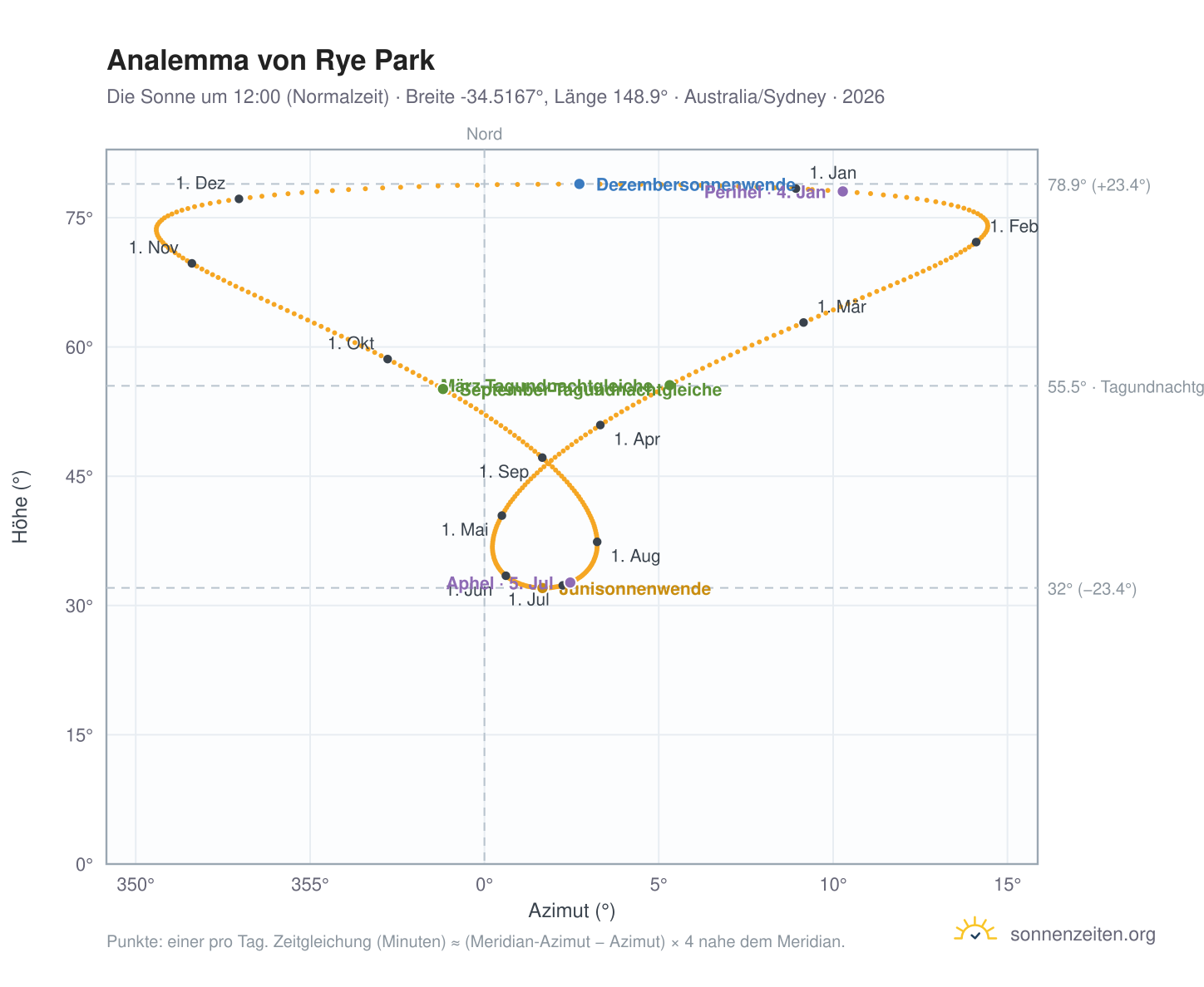 Analemma-Diagramm für Rye Park: die Sonne um 12:00 (Normalzeit) im Jahresverlauf