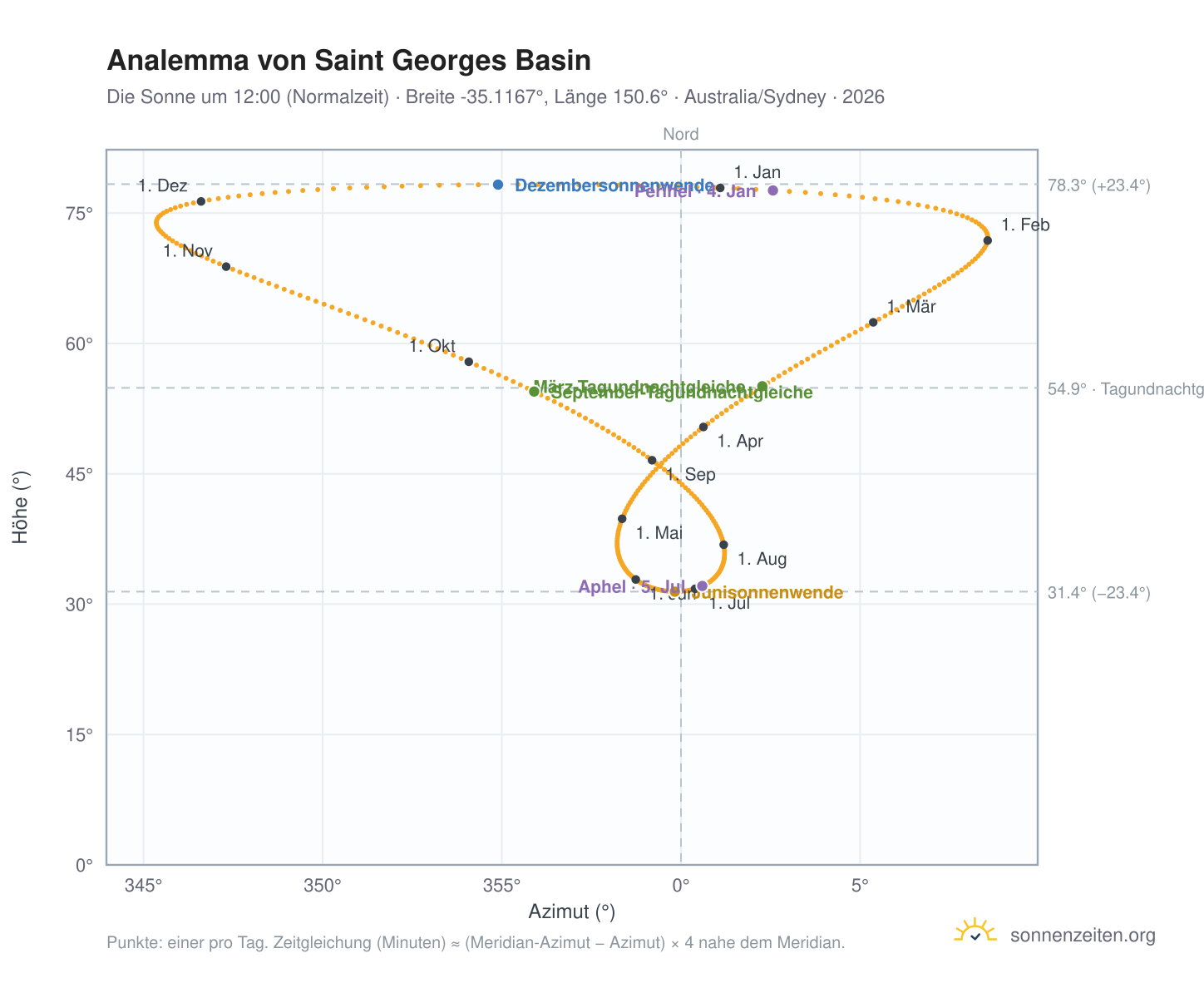 Analemma-Diagramm für Saint Georges Basin: die Sonne um 12:00 (Normalzeit) im Jahresverlauf